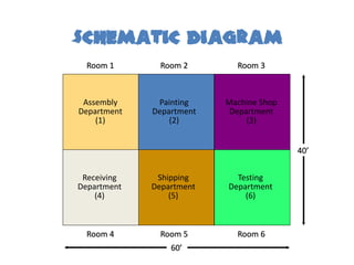 Schematic diagram
  Room 1       Room 2       Room 3



 Assembly     Painting    Machine Shop
Department   Department    Department
    (1)          (2)           (3)


                                         40’


 Receiving    Shipping      Testing
Department   Department   Department
    (4)          (5)          (6)



  Room 4       Room 5       Room 6
                 60’
 