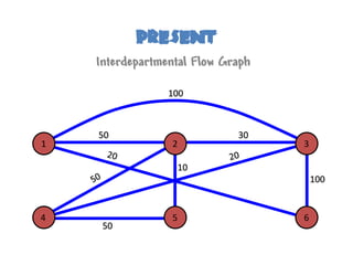 PRESENt
    Interdepartmental Flow Graph

                 100



    50                       30
1                2                 3

                  10
                                       100


4                5                 6
     50
 