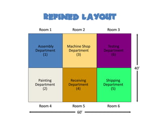 Refined layout
  Room 1       Room 2         Room 3



 Assembly    Machine Shop     Testing
Department    Department    Department
    (1)           (3)           (6)


                                         40’


 Painting     Receiving      Shipping
Department   Department     Department
    (2)          (4)            (5)



  Room 4       Room 5         Room 6
                  60’
 