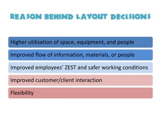 REASON BEHIND LAYOUT DECISIONS

Higher utilization of space, equipment, and people

Improved flow of information, materials, or people

Improved employees’ ZEST and safer working conditions

Improved customer/client interaction

Flexibility
 