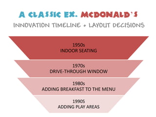 A CLASSIC ex. McDonald’s
INNOVATION TIMELINE + LAYOUT DECISIONS

                   1950s
               INDOOR SEATING

                   1970s
          DRIVE-THROUGH WINDOW

                   1980s
        ADDING BREAKFAST TO THE MENU

                   1990S
              ADDING PLAY AREAS
 