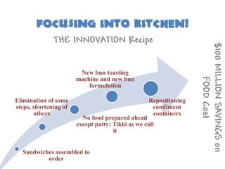 FOCUSING INTO KITCHEN!
              THE INNOVATION Recipe




                                                                   $100 MILLION SAVINGS on
                        New bun toasting




                                                                           FOOD Cost
                       machine and new bun
                           formulation

Elimination of some                                Repositioning
steps, shortening of                                condiment
       others                                       containers
                         No food prepared ahead
                       except patty: Tikki as we call
                                     it


  Sandwiches assembled to
          order
 