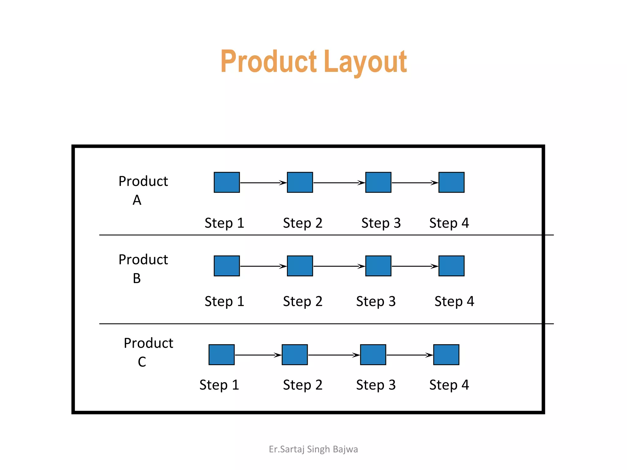 Product   Layout Product A Product B Product C Step 1 Step 1 Step 1 Step 2 Step 2 Step 2 Step 3 Step 3 Step 3 Step 4 Step 4 Step 4 7-14 Er.Sartaj Singh Bajwa 