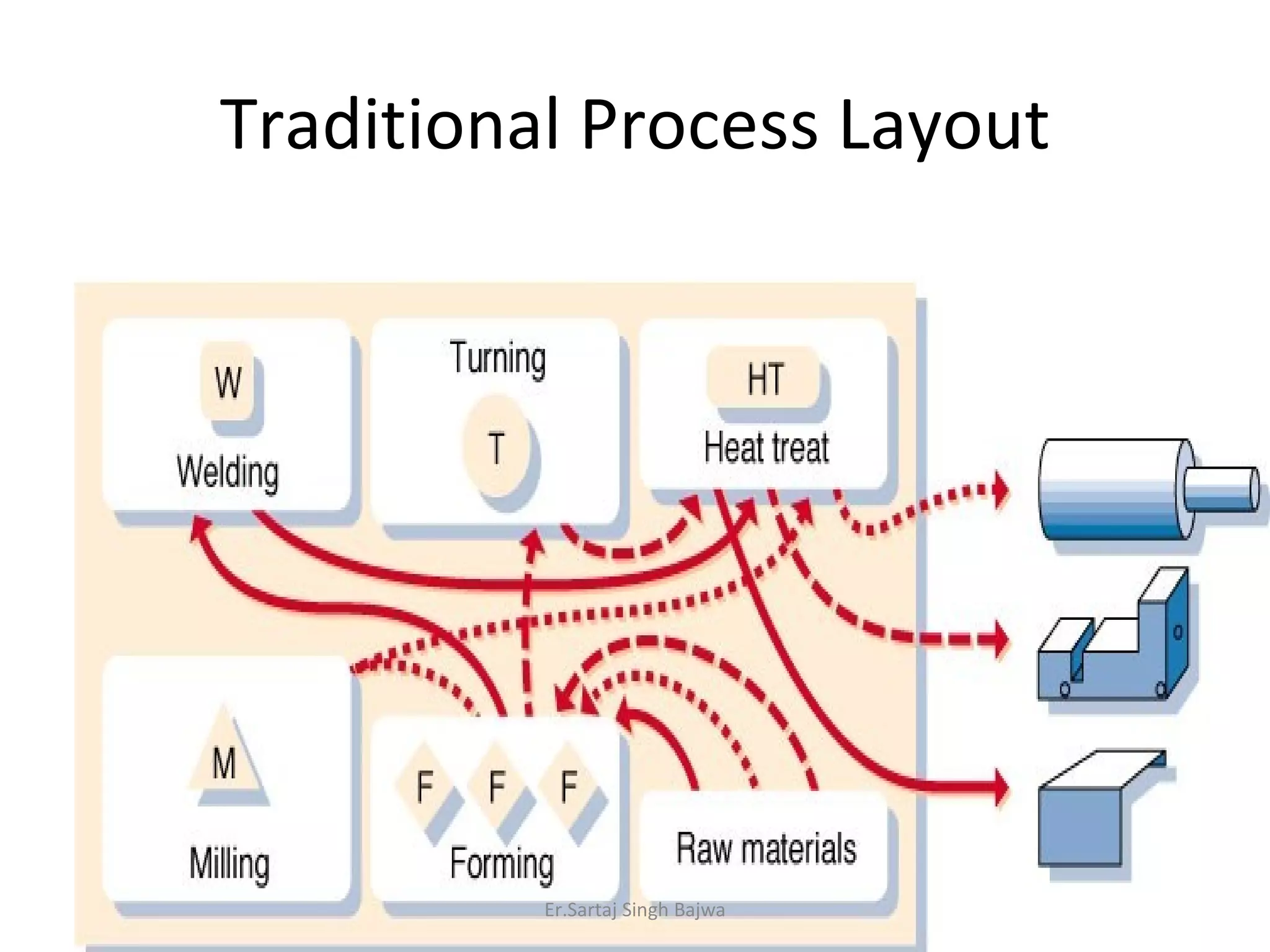 Traditional Process Layout Er.Sartaj Singh Bajwa 