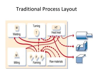 Traditional Process Layout Er.Sartaj Singh Bajwa 