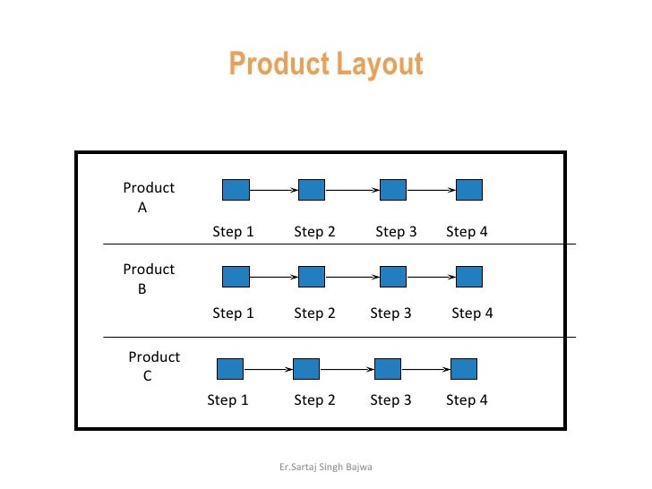 Image result for pictures of product layout