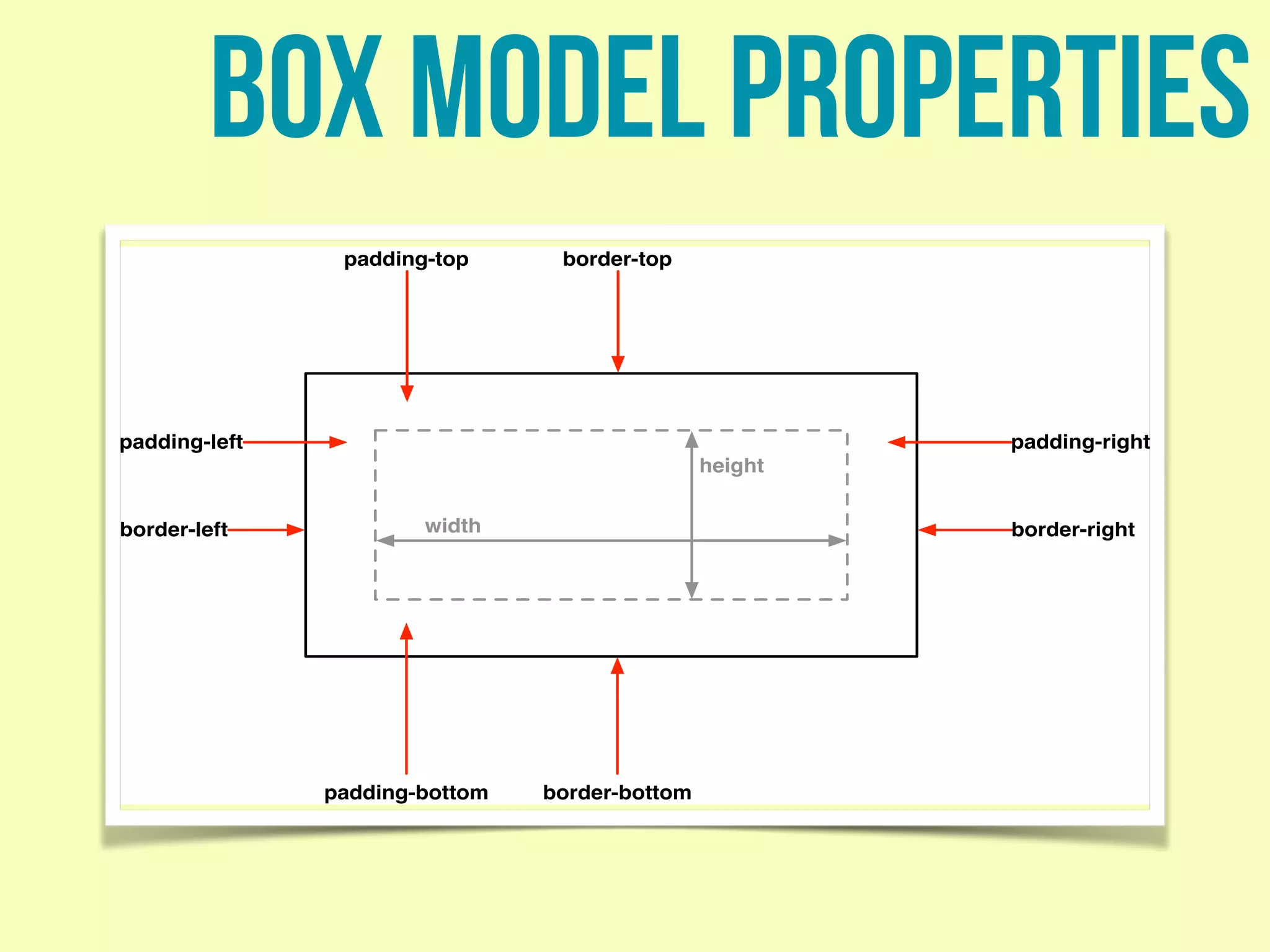 box model properties
width
height
border-bottompadding-bottom
border-left
padding-left
border-right
padding-right
border-toppadding-top
 