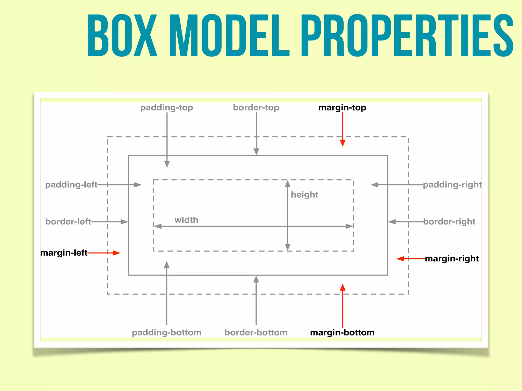 box model properties
width
height
border-bottompadding-bottom
border-left
padding-left
border-right
padding-right
border-toppadding-top
margin-bottom
margin-top
margin-right
margin-left
 