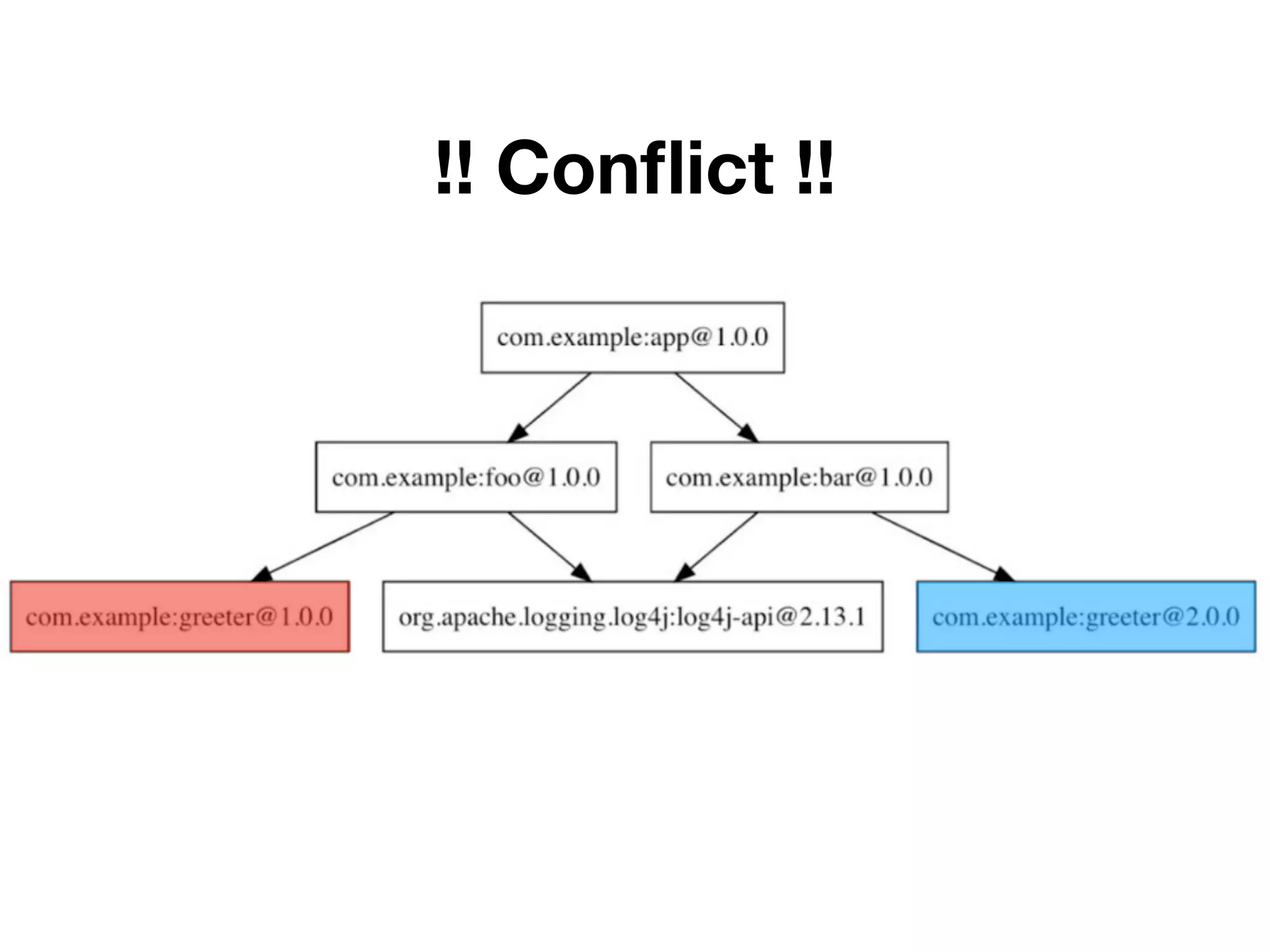 !! Conflict !! 