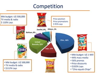 CompetitionMktbudget: U$ 500,000TV media & radio$ 110% LaysPrice positionPrice promotions$ 95% LaysMktbudget: U$ 1 Mill