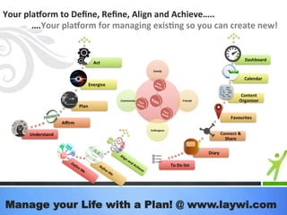 Your 
plaporm 
to 
Define, 
Refine, 
Align 
and 
Achieve….. 
….Your 
plaporm 
for 
managing 
exis:ng 
so 
you 
can 
create...