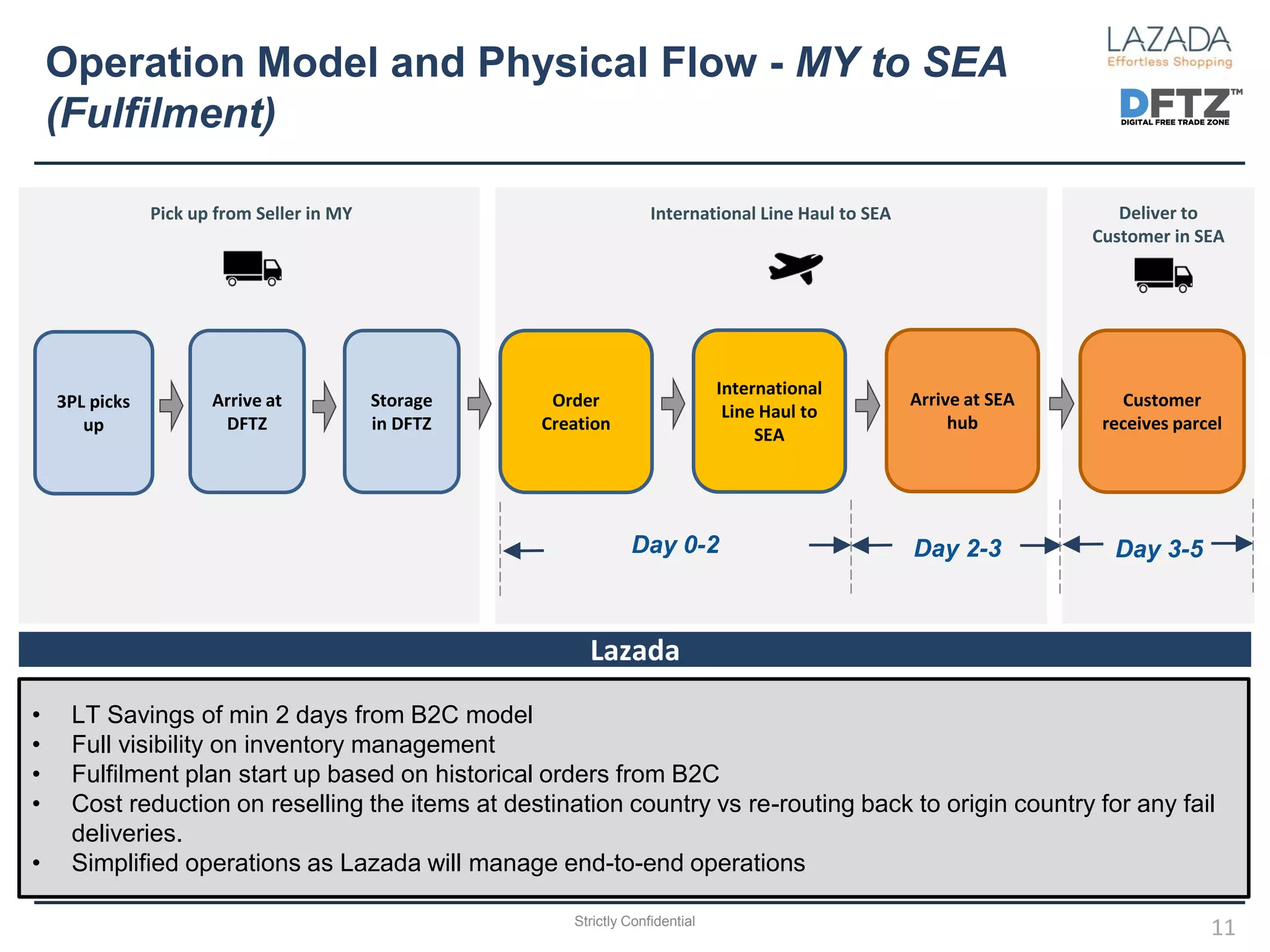 Strictly Confidential
Operation Model and Physical Flow - MY to SEA
(Fulfilment)
11
3PL picks
up
Pick up from Seller in MY Deliver to
Customer in SEA
Arrive at SEA
hub
Customer
receives parcel
Day 0-2 Day 2-3 Day 3-5
Arrive at
DFTZ
International
Line Haul to
SEA
Lazada
International Line Haul to SEA
Storage
in DFTZ
Order
Creation
• LT Savings of min 2 days from B2C model
• Full visibility on inventory management
• Fulfilment plan start up based on historical orders from B2C
• Cost reduction on reselling the items at destination country vs re-routing back to origin country for any fail
deliveries.
• Simplified operations as Lazada will manage end-to-end operations
 