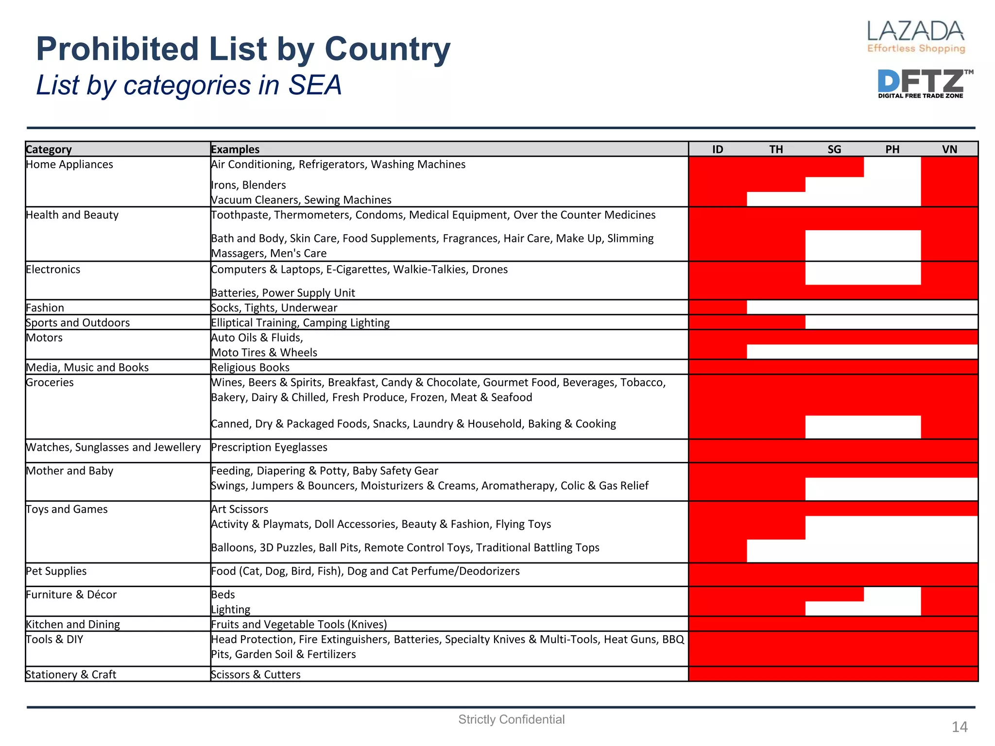 Prohibited List by Country
List by categories in SEA
14
Category Examples ID TH SG PH VN
Home Appliances Air Conditioning, Refrigerators, Washing Machines
Irons, Blenders
Vacuum Cleaners, Sewing Machines
Health and Beauty Toothpaste, Thermometers, Condoms, Medical Equipment, Over the Counter Medicines
Bath and Body, Skin Care, Food Supplements, Fragrances, Hair Care, Make Up, Slimming
Massagers, Men's Care
Electronics Computers & Laptops, E-Cigarettes, Walkie-Talkies, Drones
Batteries, Power Supply Unit
Fashion Socks, Tights, Underwear
Sports and Outdoors Elliptical Training, Camping Lighting
Motors Auto Oils & Fluids,
Moto Tires & Wheels
Media, Music and Books Religious Books
Groceries Wines, Beers & Spirits, Breakfast, Candy & Chocolate, Gourmet Food, Beverages, Tobacco,
Bakery, Dairy & Chilled, Fresh Produce, Frozen, Meat & Seafood
Canned, Dry & Packaged Foods, Snacks, Laundry & Household, Baking & Cooking
Watches, Sunglasses and Jewellery Prescription Eyeglasses
Mother and Baby Feeding, Diapering & Potty, Baby Safety Gear
Swings, Jumpers & Bouncers, Moisturizers & Creams, Aromatherapy, Colic & Gas Relief
Toys and Games Art Scissors
Activity & Playmats, Doll Accessories, Beauty & Fashion, Flying Toys
Balloons, 3D Puzzles, Ball Pits, Remote Control Toys, Traditional Battling Tops
Pet Supplies Food (Cat, Dog, Bird, Fish), Dog and Cat Perfume/Deodorizers
Furniture & Décor Beds
Lighting
Kitchen and Dining Fruits and Vegetable Tools (Knives)
Tools & DIY Head Protection, Fire Extinguishers, Batteries, Specialty Knives & Multi-Tools, Heat Guns, BBQ
Pits, Garden Soil & Fertilizers
Stationery & Craft Scissors & Cutters
Strictly Confidential
 