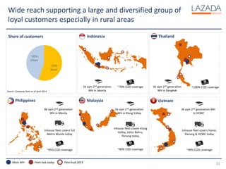 Thailand
11Main WH Fleet hub 2014Fleet hub today
Vietnam
Indonesia
Philippines
5k sqm 2nd generation
WH in Bangkok
~100% COD coverage5k sqm 2nd generation
WH in Jakarta
~70% COD coverage
Share of customers
~55%
Rural
~45%
Urban
Wide reach supporting a large and diversified group of
loyal customers especially in rural areas
Malaysia
Source: Company Data as of April 2014
8k sqm 2nd generation
WH in Manila
Inhouse fleet covers full
Metro Manila today
~95% COD coverage
5k sqm 2nd generation
WH in Klang Valley
Inhouse fleet covers Klang
Valley, Johor Bahru,
Penang today
~80% COD coverage
3k sqm 2nd generation WH
in HCMC
Inhouse fleet covers Hanoi,
Danang & HCMC today
~90% COD coverage
 