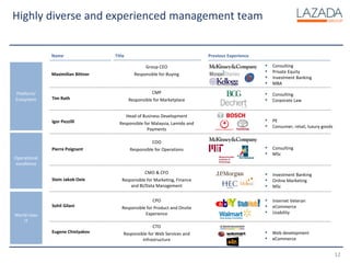 Highly diverse and experienced management team
Maximilian Bittner
Group CEO
Responsible for Buying
Sohil Gilani
CPO
Responsible for Product and Onsite
Experience
Tim Rath
CMP
Responsible for Marketplace
Stein Jakob Oeie
CMO & CFO
Responsible for Marketing, Finance
and BI/Data Management
Name Title Previous Experience
▪ Consulting
▪ Private Equity
▪ Investment Banking
▪ MBA
▪ Consulting
▪ Corporate Law
▪ Investment Banking
▪ Online Marketing
▪ MSc
▪ Internet Veteran
▪ eCommerce
▪ Usability
12
Eugene Chistyakov
CTO
Responsible for Web Services and
Infrastructure
▪ Web development
▪ eCommerce
Igor Pezzilli
Head of Business Development
Responsible for Malaysia, Lamido and
Payments
▪ PE
▪ Consumer, retail, luxury goods
Pierre Poignant
COO
Responsible for Operations ▪ Consulting
▪ MSc
Platform/
Ecosystem
Operational
excellence
World-class
IT
 