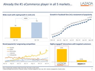56
79
Q1 '13 Q1 '14
1 2
Already the #1 eCommerce player in all 5 markets…
0.50.71.0
1.3
1.8
2.6
3.3
3.8
4.1
4.64.84.95.15.45.65.86.0
6.76.9
Oct-12 Jan-13 Apr-13 Jul-13 Oct-13 Jan-14 Apr-14
3.8%
0.5%
6
Wide reach with rapid growth in visits (m)
Brand popularity1 outgrowing competition Highly engaged2 interactions with targeted customers
Growth in Facebook fans (m) a testament of popularity
Source: Company Data, Facebook, Google Trends; Note: All numbers exclude Lamido
1 Volume of Google brand searches in Indonesia, indexed; 2 Facebook engagement ratio in Apr. 2014 = Number of engagements / Number of fans
+41%
Apr-12 Aug-12 Dec-12 Apr-13 Aug-13 Dec-13 Apr-14
lazada
blibli
bhinneka
rakuten
tokopedia
 