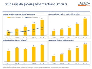 252
387
527
723
967
121 144
176
246
333
Q1'13 Q2'13 Q3'13 Q4'13 Q1'14
Active Customers (k) New Customers (k)
…with a rapidly growing base of active customers
7
Rapidly growing new and active1 customers
Growing unique visitors base (m) Expanding share of mobile traffic2
Accelerating growth in ordersdelivered (m)
Source: Company Data; Note: All numbers exclude Lamido
1 Number of customers placing at least one transaction (pre-return) within 12 months before period end; 2 Includes visits from Mobile, Mobile Apps and Tablets
11%
14%
22%
27%
35%
Q1'13 Q2'13 Q3'13 Q4'13 Q1'14
26
33
30
37
41
Q1'13 Q2'13 Q3'13 Q4'13 Q1'14
0.2
0.3
0.3
0.5
0.7
Q1'13 Q2'13 Q3'13 Q4'13 Q1'14
 