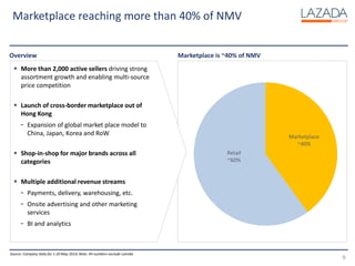 9
Marketplace is ~40% of NMV
Marketplace reaching more than 40% of NMV
Source: Company Data for 1-20 May 2014; Note: All numbers exclude Lamido
Overview
 More than 2,000 active sellers driving strong
assortment growth and enabling multi-source
price competition
 Launch of cross-border marketplace out of
Hong Kong
- Expansion of global market place model to
China, Japan, Korea and RoW
 Shop-in-shop for major brands across all
categories
 Multiple additional revenue streams
- Payments, delivery, warehousing, etc.
- Onsite advertising and other marketing
services
- BI and analytics
Marketplace
~40%
Retail
~60%
 