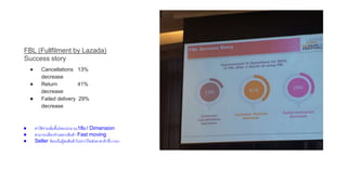 FBL (Fullfilment by Lazada)
Success story
● Cancellations 13%
decrease
● Return 41%
decrease
● Failed delivery 29%
decrease
● ค่าใช้จ่ายเพิ่มขึ้นโดยประมาณ18฿ / Dimension
● สามารถเลือกทาเฉพาะสินค้า Fast moving
● Seller ต้องเป็นผู้ขนสินค้าไปฝากไว้คลังลาซาด้าที่บางนา
 