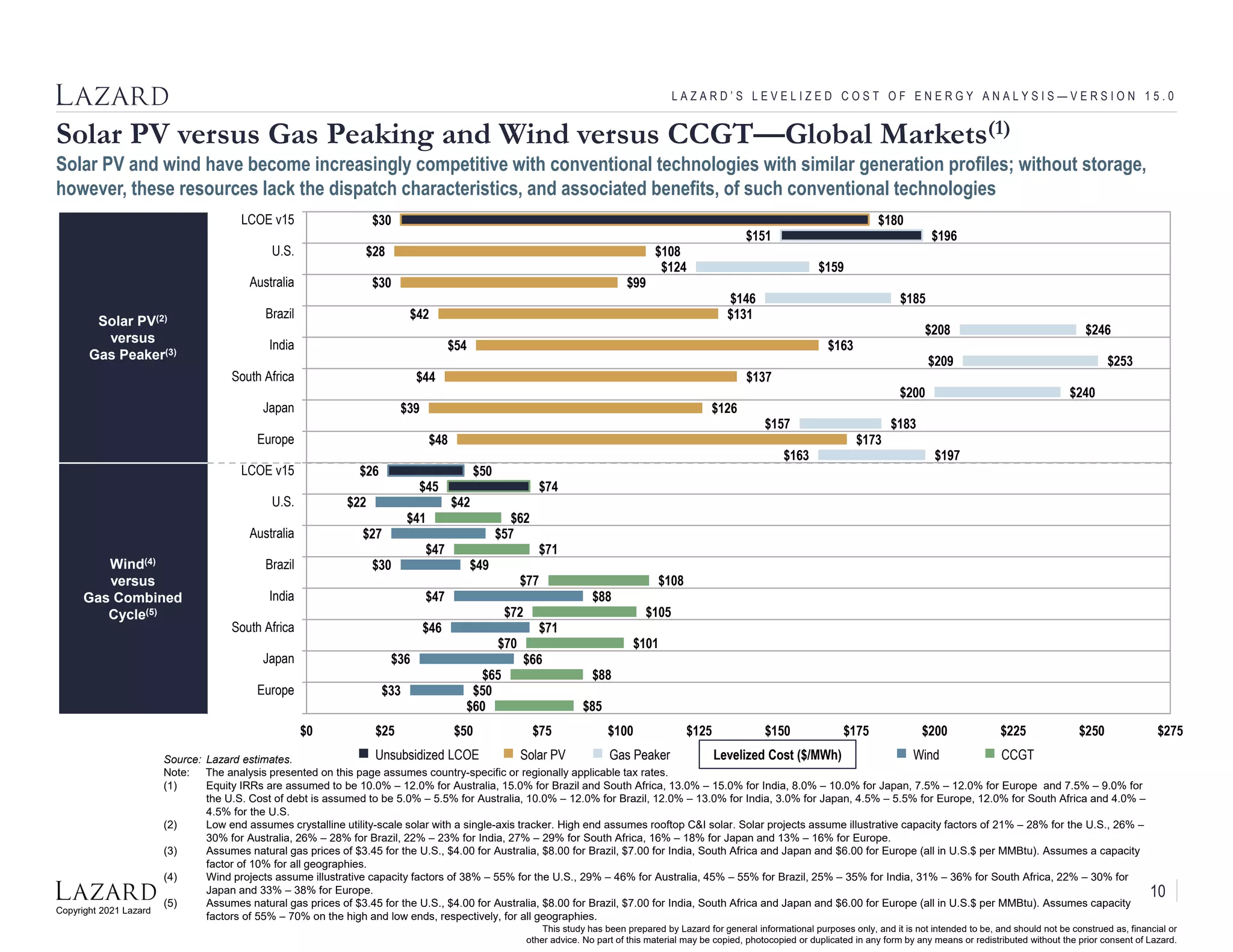 Copyright 2021 Lazard
This study has been prepared by Lazard for general informational purposes only, and it is not intended to be, and should not be construed as, financial or
other advice. No part of this material may be copied, photocopied or duplicated in any form by any means or redistributed without the prior consent of Lazard.
Solar PV(2)
versus
Gas Peaker(3)
Wind(4)
versus
Gas Combined
Cycle(5)
Unsubsidized LCOE
Solar PV versus Gas Peaking and Wind versus CCGT—Global Markets(1)
L A Z A R D ’ S L E V E L I Z E D C O S T O F E N E R G Y A N A L Y S I S — V E R S I O N 1 5 . 0
Solar PV and wind have become increasingly competitive with conventional technologies with similar generation profiles; without storage,
however, these resources lack the dispatch characteristics, and associated benefits, of such conventional technologies
Source: Lazard estimates.
Note: The analysis presented on this page assumes country-specific or regionally applicable tax rates.
(1) Equity IRRs are assumed to be 10.0% – 12.0% for Australia, 15.0% for Brazil and South Africa, 13.0% – 15.0% for India, 8.0% – 10.0% for Japan, 7.5% – 12.0% for Europe and 7.5% – 9.0% for
the U.S. Cost of debt is assumed to be 5.0% – 5.5% for Australia, 10.0% – 12.0% for Brazil, 12.0% – 13.0% for India, 3.0% for Japan, 4.5% – 5.5% for Europe, 12.0% for South Africa and 4.0% –
4.5% for the U.S.
(2) Low end assumes crystalline utility-scale solar with a single-axis tracker. High end assumes rooftop C&I solar. Solar projects assume illustrative capacity factors of 21% – 28% for the U.S., 26% –
30% for Australia, 26% – 28% for Brazil, 22% – 23% for India, 27% – 29% for South Africa, 16% – 18% for Japan and 13% – 16% for Europe.
(3) Assumes natural gas prices of $3.45 for the U.S., $4.00 for Australia, $8.00 for Brazil, $7.00 for India, South Africa and Japan and $6.00 for Europe (all in U.S.$ per MMBtu). Assumes a capacity
factor of 10% for all geographies.
(4) Wind projects assume illustrative capacity factors of 38% – 55% for the U.S., 29% – 46% for Australia, 45% – 55% for Brazil, 25% – 35% for India, 31% – 36% for South Africa, 22% – 30% for
Japan and 33% – 38% for Europe.
(5) Assumes natural gas prices of $3.45 for the U.S., $4.00 for Australia, $8.00 for Brazil, $7.00 for India, South Africa and Japan and $6.00 for Europe (all in U.S.$ per MMBtu). Assumes capacity
factors of 55% – 70% on the high and low ends, respectively, for all geographies.
Levelized Cost ($/MWh)
Solar PV Wind
Gas Peaker CCGT
$30
$151
$28
$124
$30
$146
$42
$208
$54
$209
$44
$200
$39
$157
$48
$163
$26
$45
$22
$41
$27
$47
$30
$77
$47
$72
$46
$70
$36
$65
$33
$60
$180
$196
$108
$159
$99
$185
$131
$246
$163
$253
$137
$240
$126
$183
$173
$197
$50
$74
$42
$62
$57
$71
$49
$108
$88
$105
$71
$101
$66
$88
$50
$85
$0 $25 $50 $75 $100 $125 $150 $175 $200 $225 $250 $275
LCOE v15
U.S.
Australia
Brazil
India
South Africa
Japan
Europe
LCOE v15
U.S.
Australia
Brazil
India
South Africa
Japan
Europe
10
 