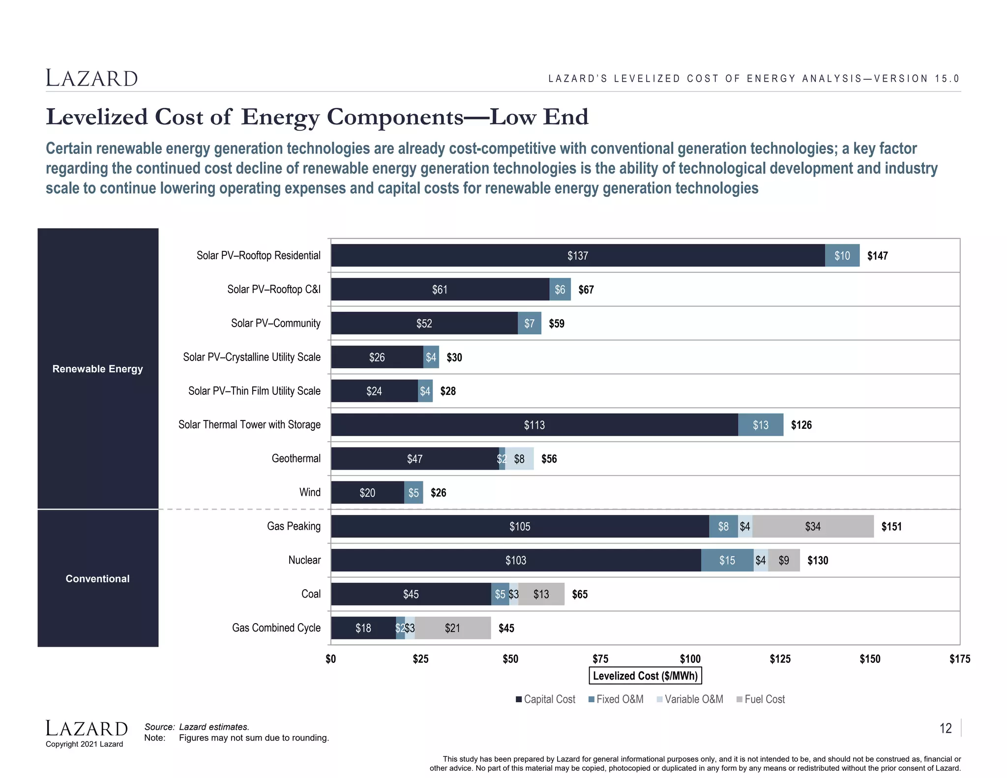 Copyright 2021 Lazard
This study has been prepared by Lazard for general informational purposes only, and it is not intended to be, and should not be construed as, financial or
other advice. No part of this material may be copied, photocopied or duplicated in any form by any means or redistributed without the prior consent of Lazard.
Renewable Energy
Conventional
Levelized Cost of Energy Components—Low End
L A Z A R D ’ S L E V E L I Z E D C O S T O F E N E R G Y A N A L Y S I S — V E R S I O N 1 5 . 0
Certain renewable energy generation technologies are already cost-competitive with conventional generation technologies; a key factor
regarding the continued cost decline of renewable energy generation technologies is the ability of technological development and industry
scale to continue lowering operating expenses and capital costs for renewable energy generation technologies
Source: Lazard estimates.
Note: Figures may not sum due to rounding.
$137
$61
$52
$26
$24
$113
$47
$20
$105
$103
$45
$18
$10
$6
$7
$4
$4
$13
$2
$5
$8
$15
$5
$2
$8
$4
$4
$3
$3
$34
$9
$13
$21
$147
$67
$59
$30
$28
$126
$56
$26
$151
$130
$65
$45
$0 $25 $50 $75 $100 $125 $150 $175
Solar PV–Rooftop Residential
Solar PV–Rooftop C&I
Solar PV–Community
Solar PV–Crystalline Utility Scale
Solar PV–Thin Film Utility Scale
Solar Thermal Tower with Storage
Geothermal
Wind
Gas Peaking
Nuclear
Coal
Gas Combined Cycle
Levelized Cost ($/MWh)
Capital Cost Fixed O&M Variable O&M Fuel Cost
12
 