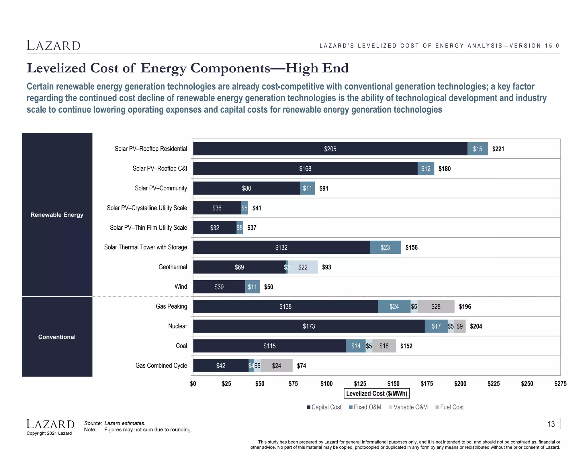 Copyright 2021 Lazard
This study has been prepared by Lazard for general informational purposes only, and it is not intended to be, and should not be construed as, financial or
other advice. No part of this material may be copied, photocopied or duplicated in any form by any means or redistributed without the prior consent of Lazard.
Renewable Energy
Conventional
$205
$168
$80
$36
$32
$132
$69
$39
$138
$173
$115
$42
$15
$12
$11
$5
$5
$23
$2
$11
$24
$17
$14
$4
$22
$5
$5
$5
$5
$28
$9
$18
$24
$221
$180
$91
$41
$37
$156
$93
$50
$196
$204
$152
$74
$0 $25 $50 $75 $100 $125 $150 $175 $200 $225 $250 $275
Solar PV–Rooftop Residential
Solar PV–Rooftop C&I
Solar PV–Community
Solar PV–Crystalline Utility Scale
Solar PV–Thin Film Utility Scale
Solar Thermal Tower with Storage
Geothermal
Wind
Gas Peaking
Nuclear
Coal
Gas Combined Cycle
Levelized Cost ($/MWh)
Capital Cost Fixed O&M Variable O&M Fuel Cost
Levelized Cost of Energy Components—High End
L A Z A R D ’ S L E V E L I Z E D C O S T O F E N E R G Y A N A L Y S I S — V E R S I O N 1 5 . 0
Certain renewable energy generation technologies are already cost-competitive with conventional generation technologies; a key factor
regarding the continued cost decline of renewable energy generation technologies is the ability of technological development and industry
scale to continue lowering operating expenses and capital costs for renewable energy generation technologies
13
Source: Lazard estimates.
Note: Figures may not sum due to rounding.
 
