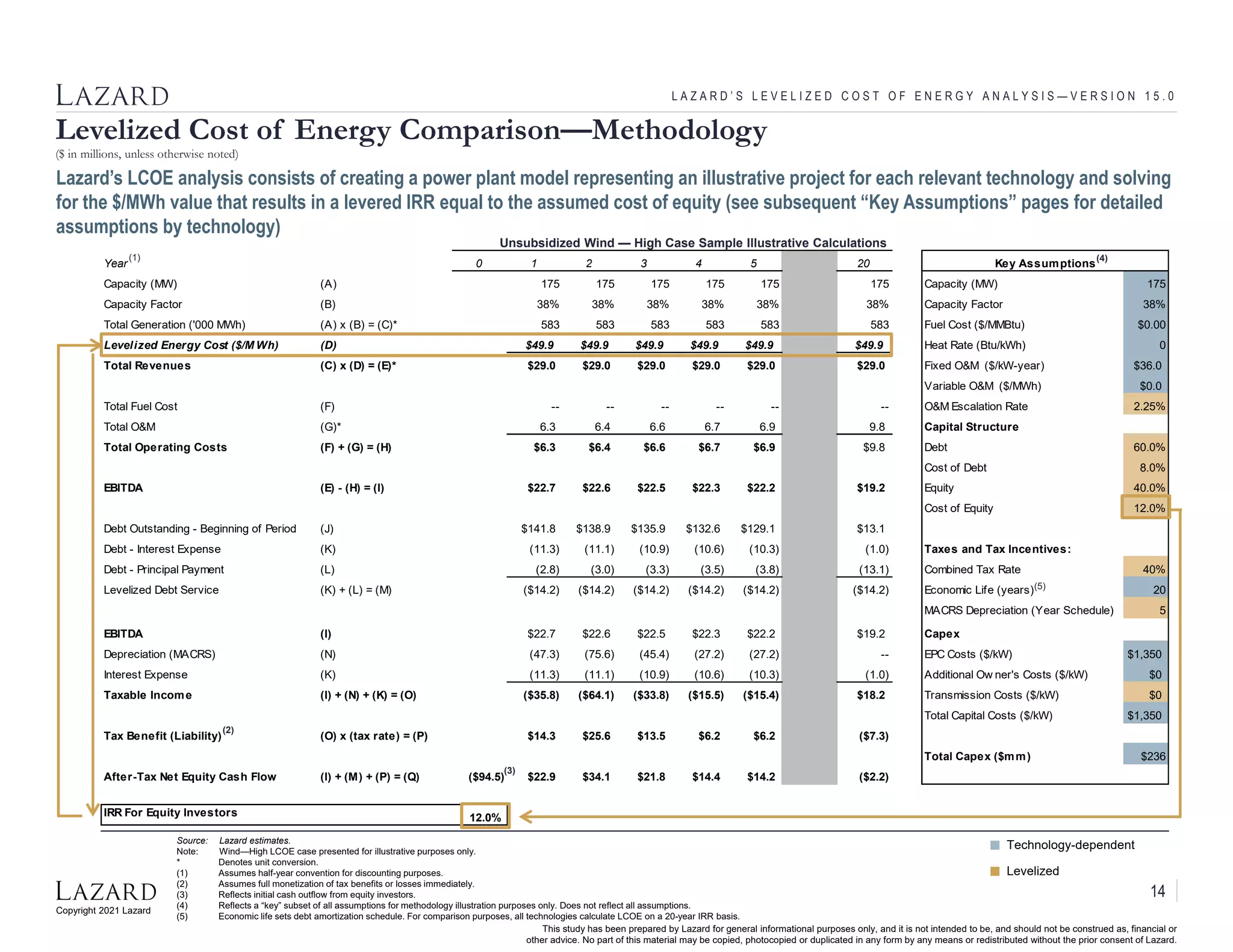 Copyright 2021 Lazard
This study has been prepared by Lazard for general informational purposes only, and it is not intended to be, and should not be construed as, financial or
other advice. No part of this material may be copied, photocopied or duplicated in any form by any means or redistributed without the prior consent of Lazard.
Year 0 1 2 3 4 5 20 Key Assumptions
Capacity (MW) (A) 175 175 175 175 175 175 Capacity (MW) 175
Capacity Factor (B) 38% 38% 38% 38% 38% 38% Capacity Factor 38%
Total Generation ('000 MWh) (A) x (B) = (C)* 583 583 583 583 583 583 Fuel Cost ($/MMBtu) $0.00
Levelized Energy Cost ($/M Wh) (D) $49.9 $49.9 $49.9 $49.9 $49.9 $49.9 Heat Rate (Btu/kWh) 0
Total Revenues (C) x (D) = (E)* $29.0 $29.0 $29.0 $29.0 $29.0 $29.0 Fixed O&M ($/kW-year) $36.0
Variable O&M ($/MWh) $0.0
Total Fuel Cost (F) -- -- -- -- -- -- O&M Escalation Rate 2.25%
Total O&M (G)* 6.3 6.4 6.6 6.7 6.9 9.8 Capital Structure
Total Operating Costs (F) + (G) = (H) $6.3 $6.4 $6.6 $6.7 $6.9 $9.8 Debt 60.0%
Cost of Debt 8.0%
EBITDA (E) - (H) = (I) $22.7 $22.6 $22.5 $22.3 $22.2 $19.2 Equity 40.0%
Cost of Equity 12.0%
Debt Outstanding - Beginning of Period (J) $141.8 $138.9 $135.9 $132.6 $129.1 $13.1
Debt - Interest Expense (K) (11.3) (11.1) (10.9) (10.6) (10.3) (1.0) Taxes and Tax Incentives:
Debt - Principal Payment (L) (2.8) (3.0) (3.3) (3.5) (3.8) (13.1) Combined Tax Rate 40%
Levelized Debt Service (K) + (L) = (M) ($14.2) ($14.2) ($14.2) ($14.2) ($14.2) ($14.2) Economic Life (years) 20
MACRS Depreciation (Year Schedule) 5
EBITDA (I) $22.7 $22.6 $22.5 $22.3 $22.2 $19.2 Capex
Depreciation (MACRS) (N) (47.3) (75.6) (45.4) (27.2) (27.2) -- EPC Costs ($/kW) $1,350
Interest Expense (K) (11.3) (11.1) (10.9) (10.6) (10.3) (1.0) Additional Ow ner's Costs ($/kW) $0
Taxable Income (I) + (N) + (K) = (O) ($35.8) ($64.1) ($33.8) ($15.5) ($15.4) $18.2 Transmission Costs ($/kW) $0
Total Capital Costs ($/kW) $1,350
Tax Benefit (Liability) (O) x (tax rate) = (P) $14.3 $25.6 $13.5 $6.2 $6.2 ($7.3)
Total Capex ($mm) $236
After-Tax Net Equity Cash Flow (I) + (M) + (P) = (Q) ($94.5) $22.9 $34.1 $21.8 $14.4 $14.2 ($2.2)
IRR For Equity Investors 12.0%
Source: Lazard estimates.
Note: Wind—High LCOE case presented for illustrative purposes only.
* Denotes unit conversion.
(1) Assumes half-year convention for discounting purposes.
(2) Assumes full monetization of tax benefits or losses immediately.
(3) Reflects initial cash outflow from equity investors.
(4) Reflects a “key” subset of all assumptions for methodology illustration purposes only. Does not reflect all assumptions.
(5) Economic life sets debt amortization schedule. For comparison purposes, all technologies calculate LCOE on a 20-year IRR basis.
Levelized Cost of Energy Comparison—Methodology
($ in millions, unless otherwise noted)
L A Z A R D ’ S L E V E L I Z E D C O S T O F E N E R G Y A N A L Y S I S — V E R S I O N 1 5 . 0
Lazard’s LCOE analysis consists of creating a power plant model representing an illustrative project for each relevant technology and solving
for the $/MWh value that results in a levered IRR equal to the assumed cost of equity (see subsequent “Key Assumptions” pages for detailed
assumptions by technology)
Technology-dependent
Levelized
(1)
Unsubsidized Wind — High Case Sample Illustrative Calculations
(5)
(2)
(4)
(3)
14
 