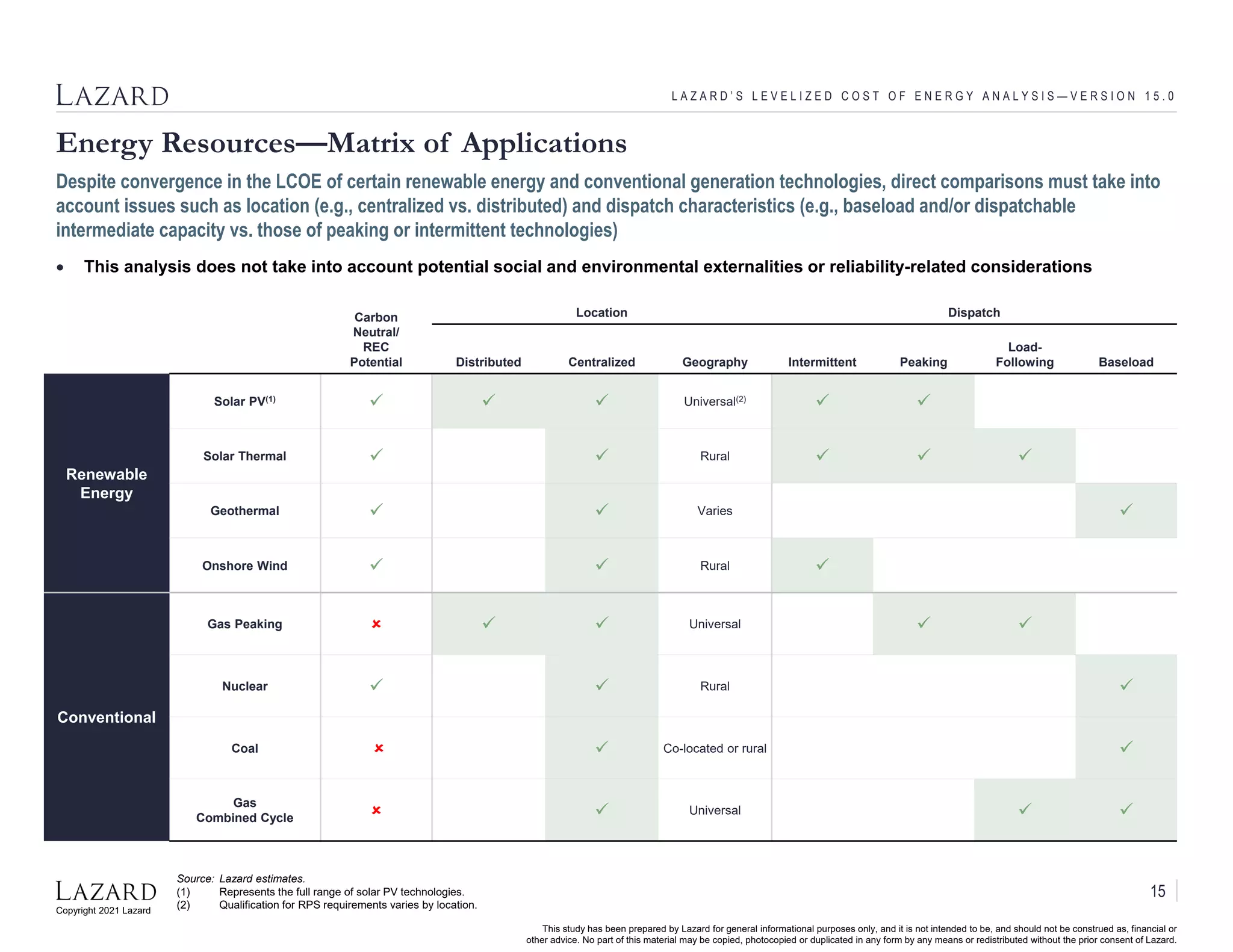 Copyright 2021 Lazard
This study has been prepared by Lazard for general informational purposes only, and it is not intended to be, and should not be construed as, financial or
other advice. No part of this material may be copied, photocopied or duplicated in any form by any means or redistributed without the prior consent of Lazard.
Energy Resources—Matrix of Applications
L A Z A R D ’ S L E V E L I Z E D C O S T O F E N E R G Y A N A L Y S I S — V E R S I O N 1 5 . 0
Despite convergence in the LCOE of certain renewable energy and conventional generation technologies, direct comparisons must take into
account issues such as location (e.g., centralized vs. distributed) and dispatch characteristics (e.g., baseload and/or dispatchable
intermediate capacity vs. those of peaking or intermittent technologies)
• This analysis does not take into account potential social and environmental externalities or reliability-related considerations
Source: Lazard estimates.
(1) Represents the full range of solar PV technologies.
(2) Qualification for RPS requirements varies by location.
Carbon
Neutral/
REC
Potential
Location Dispatch
Distributed Centralized Geography Intermittent Peaking
Load-
Following Baseload
Renewable
Energy
Solar PV(1)
   Universal(2)
 
Solar Thermal   Rural   
Geothermal   Varies 
Onshore Wind   Rural 
Conventional
Gas Peaking    Universal  
Nuclear   Rural 
Coal   Co-located or rural 
Gas
Combined Cycle   Universal  
15
 