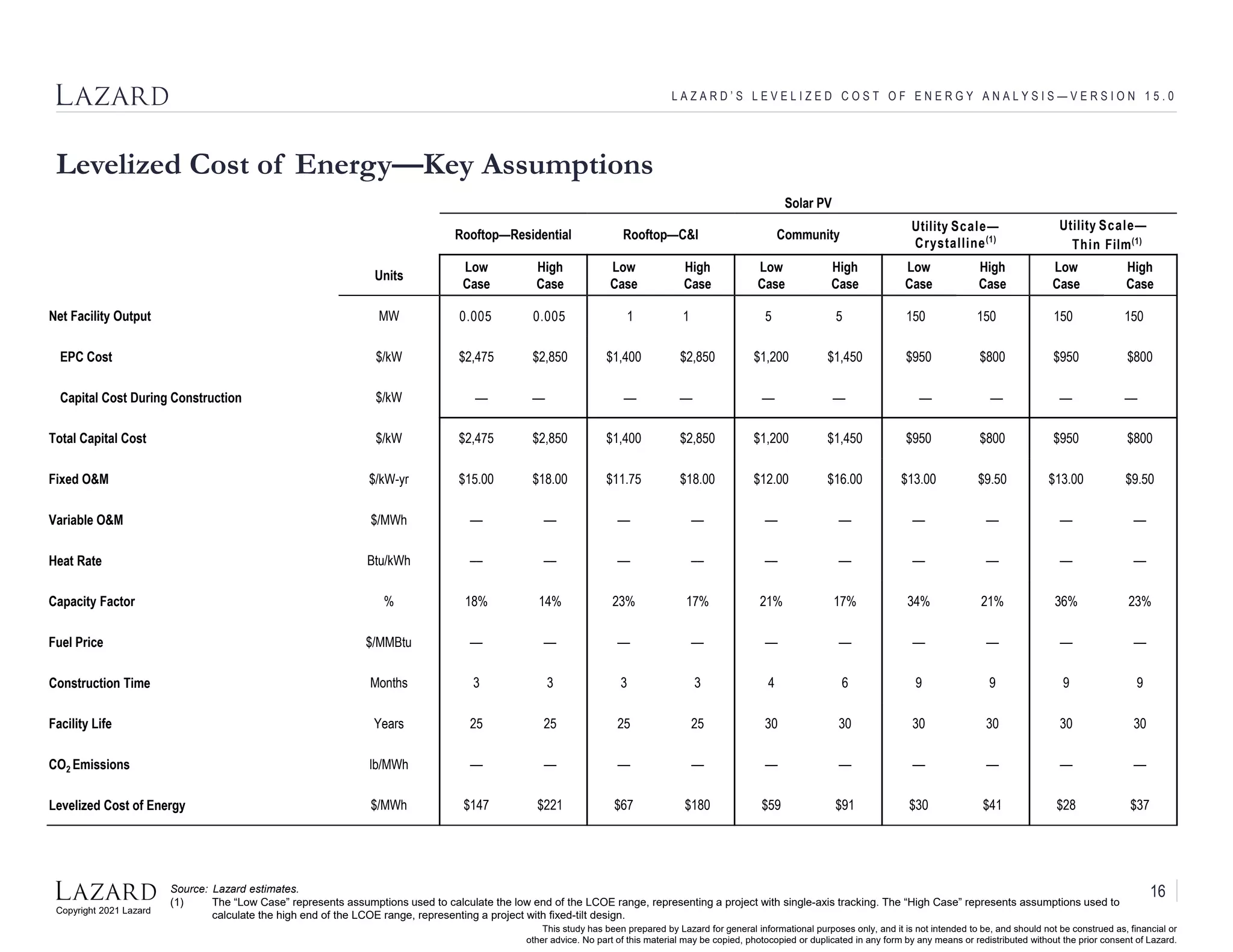 Copyright 2021 Lazard
This study has been prepared by Lazard for general informational purposes only, and it is not intended to be, and should not be construed as, financial or
other advice. No part of this material may be copied, photocopied or duplicated in any form by any means or redistributed without the prior consent of Lazard.
Levelized Cost of Energy—Key Assumptions
L A Z A R D ’ S L E V E L I Z E D C O S T O F E N E R G Y A N A L Y S I S — V E R S I O N 1 5 . 0
Source: Lazard estimates.
(1) The “Low Case” represents assumptions used to calculate the low end of the LCOE range, representing a project with single-axis tracking. The “High Case” represents assumptions used to
calculate the high end of the LCOE range, representing a project with fixed-tilt design.
Solar PV
Rooftop—Residential Rooftop—C&I Community
Utility Scale—
Crystalline(1)
Utility Scale—
Thin Film(1)
Units
Low
Case
High
Case
Low
Case
High
Case
Low
Case
High
Case
Low
Case
High
Case
Low
Case
High
Case
Net Facility Output MW 0.005 0.005 1 1 5 5 150 150 150 150
EPC Cost $/kW $2,475 $2,850 $1,400 $2,850 $1,200 $1,450 $950 $800 $950 $800
Capital Cost During Construction $/kW –– –– –– –– –– –– –– –– –– ––
Total Capital Cost $/kW $2,475 $2,850 $1,400 $2,850 $1,200 $1,450 $950 $800 $950 $800
Fixed O&M $/kW-yr $15.00 $18.00 $11.75 $18.00 $12.00 $16.00 $13.00 $9.50 $13.00 $9.50
Variable O&M $/MWh –– –– –– –– –– –– –– –– –– ––
Heat Rate Btu/kWh –– –– –– –– –– –– –– –– –– ––
Capacity Factor % 18% 14% 23% 17% 21% 17% 34% 21% 36% 23%
Fuel Price $/MMBtu –– –– –– –– –– –– –– –– –– ––
Construction Time Months 3 3 3 3 4 6 9 9 9 9
Facility Life Years 25 25 25 25 30 30 30 30 30 30
CO2 Emissions lb/MWh –– –– –– –– –– –– –– –– –– ––
Levelized Cost of Energy $/MWh $147 $221 $67 $180 $59 $91 $30 $41 $28 $37
16
 
