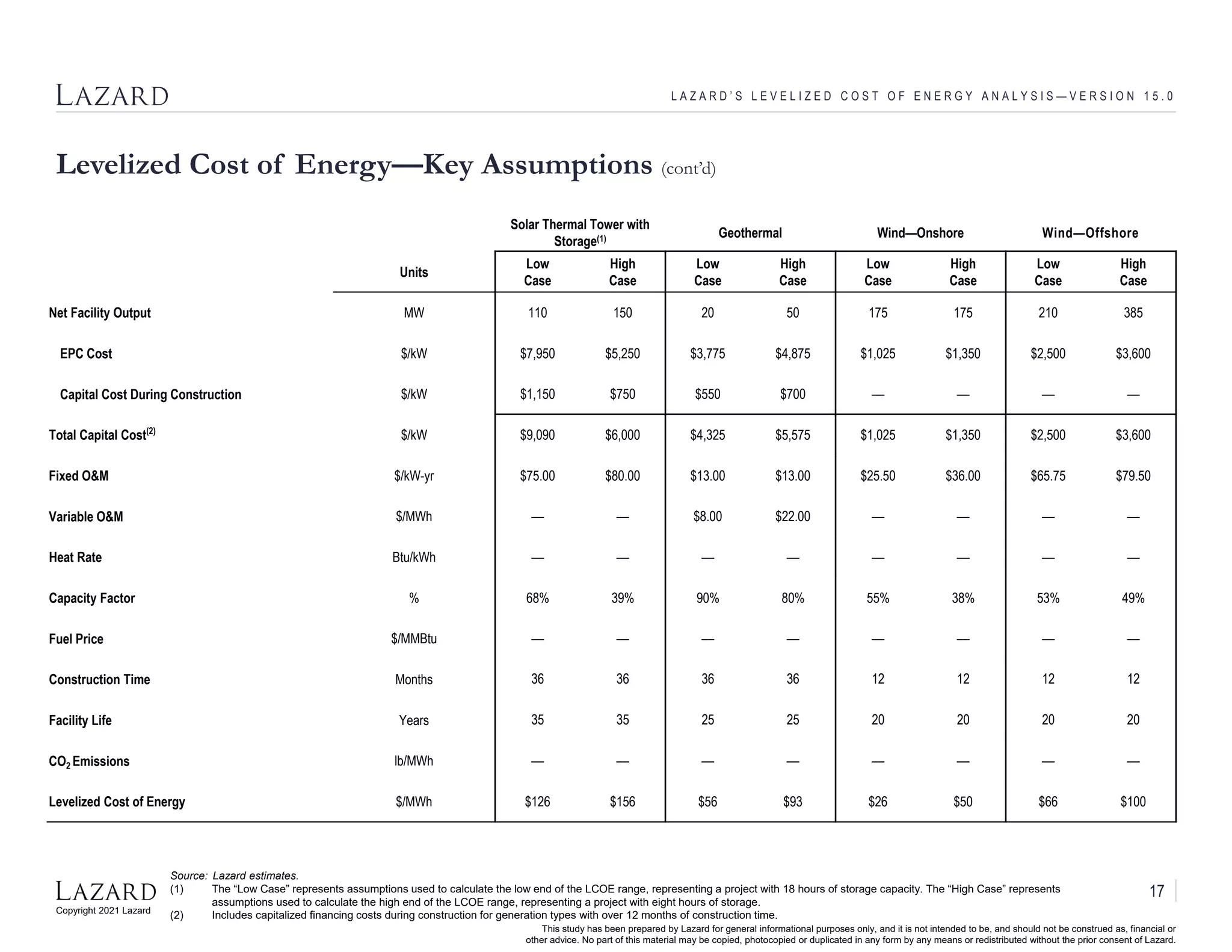 Copyright 2021 Lazard
This study has been prepared by Lazard for general informational purposes only, and it is not intended to be, and should not be construed as, financial or
other advice. No part of this material may be copied, photocopied or duplicated in any form by any means or redistributed without the prior consent of Lazard.
L A Z A R D ’ S L E V E L I Z E D C O S T O F E N E R G Y A N A L Y S I S — V E R S I O N 1 5 . 0
Source: Lazard estimates.
(1) The “Low Case” represents assumptions used to calculate the low end of the LCOE range, representing a project with 18 hours of storage capacity. The “High Case” represents
assumptions used to calculate the high end of the LCOE range, representing a project with eight hours of storage.
(2) Includes capitalized financing costs during construction for generation types with over 12 months of construction time.
Levelized Cost of Energy—Key Assumptions (cont’d)
Solar Thermal Tower with
Storage(1) Geothermal Wind—Onshore Wind—Offshore
Units
Low
Case
High
Case
Low
Case
High
Case
Low
Case
High
Case
Low
Case
High
Case
Net Facility Output MW 110 150 20 50 175 175 210 385
EPC Cost $/kW $7,950 $5,250 $3,775 $4,875 $1,025 $1,350 $2,500 $3,600
Capital Cost During Construction $/kW $1,150 $750 $550 $700 –– –– –– ––
Total Capital Cost(2)
$/kW $9,090 $6,000 $4,325 $5,575 $1,025 $1,350 $2,500 $3,600
Fixed O&M $/kW-yr $75.00 $80.00 $13.00 $13.00 $25.50 $36.00 $65.75 $79.50
Variable O&M $/MWh –– –– $8.00 $22.00 –– –– –– ––
Heat Rate Btu/kWh –– –– –– –– –– –– –– ––
Capacity Factor % 68% 39% 90% 80% 55% 38% 53% 49%
Fuel Price $/MMBtu –– –– –– –– –– –– –– ––
Construction Time Months 36 36 36 36 12 12 12 12
Facility Life Years 35 35 25 25 20 20 20 20
CO2 Emissions lb/MWh –– –– –– –– –– –– –– ––
Levelized Cost of Energy $/MWh $126 $156 $56 $93 $26 $50 $66 $100
17
 
