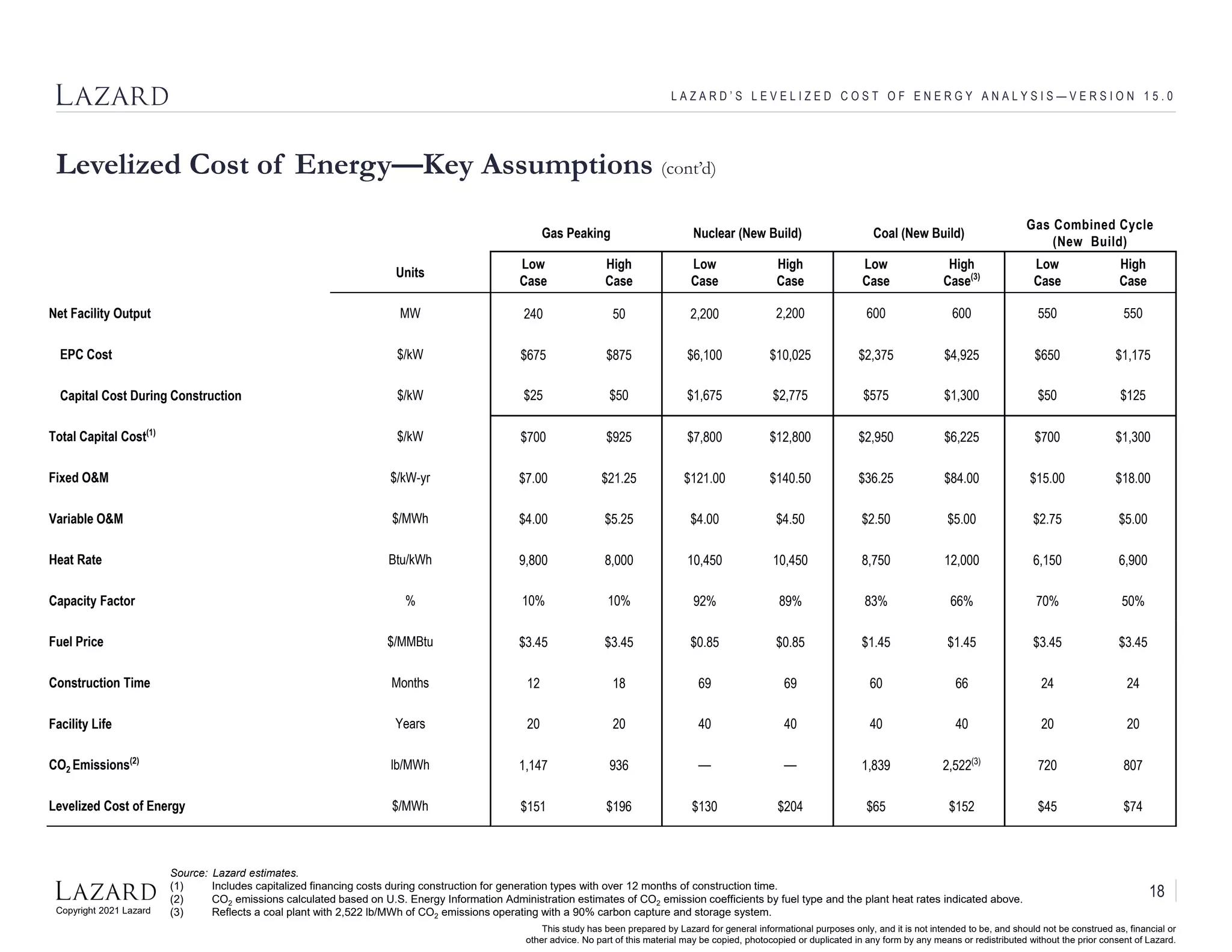 Copyright 2021 Lazard
This study has been prepared by Lazard for general informational purposes only, and it is not intended to be, and should not be construed as, financial or
other advice. No part of this material may be copied, photocopied or duplicated in any form by any means or redistributed without the prior consent of Lazard.
L A Z A R D ’ S L E V E L I Z E D C O S T O F E N E R G Y A N A L Y S I S — V E R S I O N 1 5 . 0
Source: Lazard estimates.
(1) Includes capitalized financing costs during construction for generation types with over 12 months of construction time.
(2) CO2 emissions calculated based on U.S. Energy Information Administration estimates of CO2 emission coefficients by fuel type and the plant heat rates indicated above.
(3) Reflects a coal plant with 2,522 lb/MWh of CO2 emissions operating with a 90% carbon capture and storage system.
Levelized Cost of Energy—Key Assumptions (cont’d)
Gas Peaking Nuclear (New Build) Coal (New Build)
Gas Combined Cycle
(New Build)
Units
Low
Case
High
Case
Low
Case
High
Case
Low
Case
High
Case(3)
Low
Case
High
Case
Net Facility Output MW 240 50 2,200 2,200 600 600 550 550
EPC Cost $/kW $675 $875 $6,100 $10,025 $2,375 $4,925 $650 $1,175
Capital Cost During Construction $/kW $25 $50 $1,675 $2,775 $575 $1,300 $50 $125
Total Capital Cost(1)
$/kW $700 $925 $7,800 $12,800 $2,950 $6,225 $700 $1,300
Fixed O&M $/kW-yr $7.00 $21.25 $121.00 $140.50 $36.25 $84.00 $15.00 $18.00
Variable O&M $/MWh $4.00 $5.25 $4.00 $4.50 $2.50 $5.00 $2.75 $5.00
Heat Rate Btu/kWh 9,800 8,000 10,450 10,450 8,750 12,000 6,150 6,900
Capacity Factor % 10% 10% 92% 89% 83% 66% 70% 50%
Fuel Price $/MMBtu $3.45 $3.45 $0.85 $0.85 $1.45 $1.45 $3.45 $3.45
Construction Time Months 12 18 69 69 60 66 24 24
Facility Life Years 20 20 40 40 40 40 20 20
CO2 Emissions(2)
lb/MWh 1,147 936 –– –– 1,839 2,522(3)
720 807
Levelized Cost of Energy $/MWh $151 $196 $130 $204 $65 $152 $45 $74
18
 