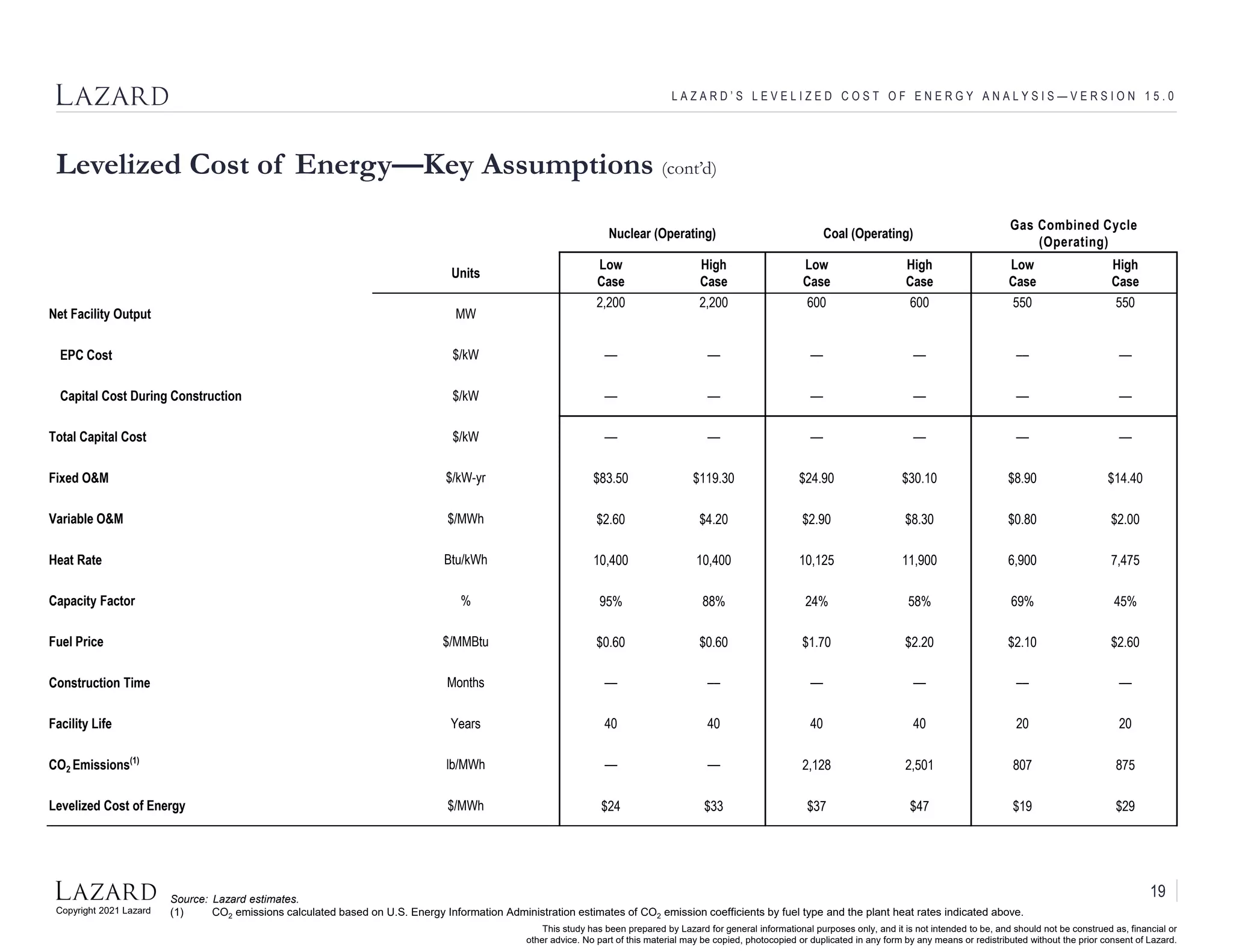 Copyright 2021 Lazard
This study has been prepared by Lazard for general informational purposes only, and it is not intended to be, and should not be construed as, financial or
other advice. No part of this material may be copied, photocopied or duplicated in any form by any means or redistributed without the prior consent of Lazard.
L A Z A R D ’ S L E V E L I Z E D C O S T O F E N E R G Y A N A L Y S I S — V E R S I O N 1 5 . 0
Levelized Cost of Energy—Key Assumptions (cont’d)
Nuclear (Operating) Coal (Operating)
Gas Combined Cycle
(Operating)
Units
Low
Case
High
Case
Low
Case
High
Case
Low
Case
High
Case
Net Facility Output MW
2,200 2,200 600 600 550 550
EPC Cost $/kW –– –– –– –– –– ––
Capital Cost During Construction $/kW –– –– –– –– –– ––
Total Capital Cost $/kW –– –– –– –– –– ––
Fixed O&M $/kW-yr $83.50 $119.30 $24.90 $30.10 $8.90 $14.40
Variable O&M $/MWh $2.60 $4.20 $2.90 $8.30 $0.80 $2.00
Heat Rate Btu/kWh 10,400 10,400 10,125 11,900 6,900 7,475
Capacity Factor % 95% 88% 24% 58% 69% 45%
Fuel Price $/MMBtu $0.60 $0.60 $1.70 $2.20 $2.10 $2.60
Construction Time Months –– –– –– –– –– ––
Facility Life Years 40 40 40 40 20 20
CO2 Emissions(1)
lb/MWh –– –– 2,128 2,501 807 875
Levelized Cost of Energy $/MWh $24 $33 $37 $47 $19 $29
Source: Lazard estimates.
(1) CO2 emissions calculated based on U.S. Energy Information Administration estimates of CO2 emission coefficients by fuel type and the plant heat rates indicated above.
19
 