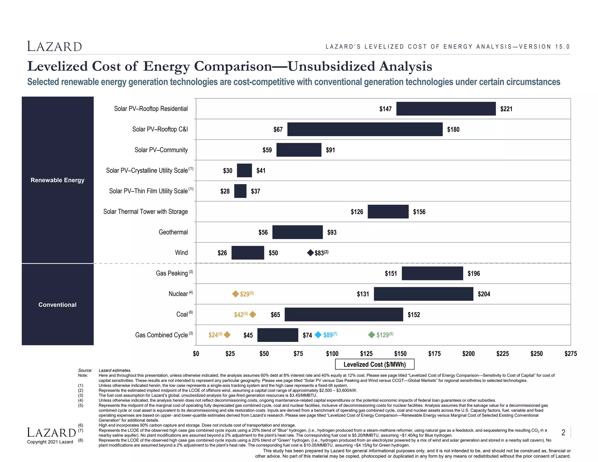 Copyright 2021 Lazard
This study has been prepared by Lazard for general informational purposes only, and it is not intended to be, and should not be construed as, financial or
other advice. No part of this material may be copied, photocopied or duplicated in any form by any means or redistributed without the prior consent of Lazard.
Renewable Energy
Conventional
$147
$67
$59
$30
$28
$126
$56
$26
$151
$131
$65
$45
$221
$180
$91
$41
$37
$156
$93
$50
$196
$204
$152
$74
$0 $25 $50 $75 $100 $125 $150 $175 $200 $225 $250 $275
Solar PV–Rooftop Residential
Solar PV–Rooftop C&I
Solar PV–Community
Solar PV–Crystalline Utility Scale
Solar PV–Thin Film Utility Scale
Solar Thermal Tower with Storage
Geothermal
Wind
Gas Peaking
Nuclear
Coal
Gas Combined Cycle
(1)
(1)
(6)
$83(2)
(4)
L A Z A R D ’ S L E V E L I Z E D C O S T O F E N E R G Y A N A L Y S I S — V E R S I O N 1 5 . 0
Source: Lazard estimates.
Note: Here and throughout this presentation, unless otherwise indicated, the analysis assumes 60% debt at 8% interest rate and 40% equity at 12% cost. Please see page titled “Levelized Cost of Energy Comparison—Sensitivity to Cost of Capital” for cost of
capital sensitivities. These results are not intended to represent any particular geography. Please see page titled “Solar PV versus Gas Peaking and Wind versus CCGT—Global Markets” for regional sensitivities to selected technologies.
(1) Unless otherwise indicated herein, the low case represents a single-axis tracking system and the high case represents a fixed-tilt system.
(2) Represents the estimated implied midpoint of the LCOE of offshore wind, assuming a capital cost range of approximately $2,500 – $3,600/kW.
(3) The fuel cost assumption for Lazard’s global, unsubsidized analysis for gas-fired generation resources is $3.45/MMBTU.
(4) Unless otherwise indicated, the analysis herein does not reflect decommissioning costs, ongoing maintenance-related capital expenditures or the potential economic impacts of federal loan guarantees or other subsidies.
(5) Represents the midpoint of the marginal cost of operating fully depreciated gas combined cycle, coal and nuclear facilities, inclusive of decommissioning costs for nuclear facilities. Analysis assumes that the salvage value for a decommissioned gas
combined cycle or coal asset is equivalent to its decommissioning and site restoration costs. Inputs are derived from a benchmark of operating gas combined cycle, coal and nuclear assets across the U.S. Capacity factors, fuel, variable and fixed
operating expenses are based on upper- and lower-quartile estimates derived from Lazard’s research. Please see page titled “Levelized Cost of Energy Comparison—Renewable Energy versus Marginal Cost of Selected Existing Conventional
Generation” for additional details.
(6) High end incorporates 90% carbon capture and storage. Does not include cost of transportation and storage.
(7) Represents the LCOE of the observed high case gas combined cycle inputs using a 20% blend of “Blue” hydrogen, (i.e., hydrogen produced from a steam-methane reformer, using natural gas as a feedstock, and sequestering the resulting CO2 in a
nearby saline aquifer). No plant modifications are assumed beyond a 2% adjustment to the plant’s heat rate. The corresponding fuel cost is $5.20/MMBTU, assuming ~$1.40/kg for Blue hydrogen.
(8) Represents the LCOE of the observed high case gas combined cycle inputs using a 20% blend of “Green” hydrogen, (i.e., hydrogen produced from an electrolyzer powered by a mix of wind and solar generation and stored in a nearby salt cavern). No
plant modifications are assumed beyond a 2% adjustment to the plant’s heat rate. The corresponding fuel cost is $10.05/MMBTU, assuming ~$4.15/kg for Green hydrogen.
Levelized Cost of Energy Comparison—Unsubsidized Analysis
$29(5)
$42(5)
Selected renewable energy generation technologies are cost-competitive with conventional generation technologies under certain circumstances
(3)
(3)
Levelized Cost ($/MWh)
$24(5) $89(7) $129(8)
2
 