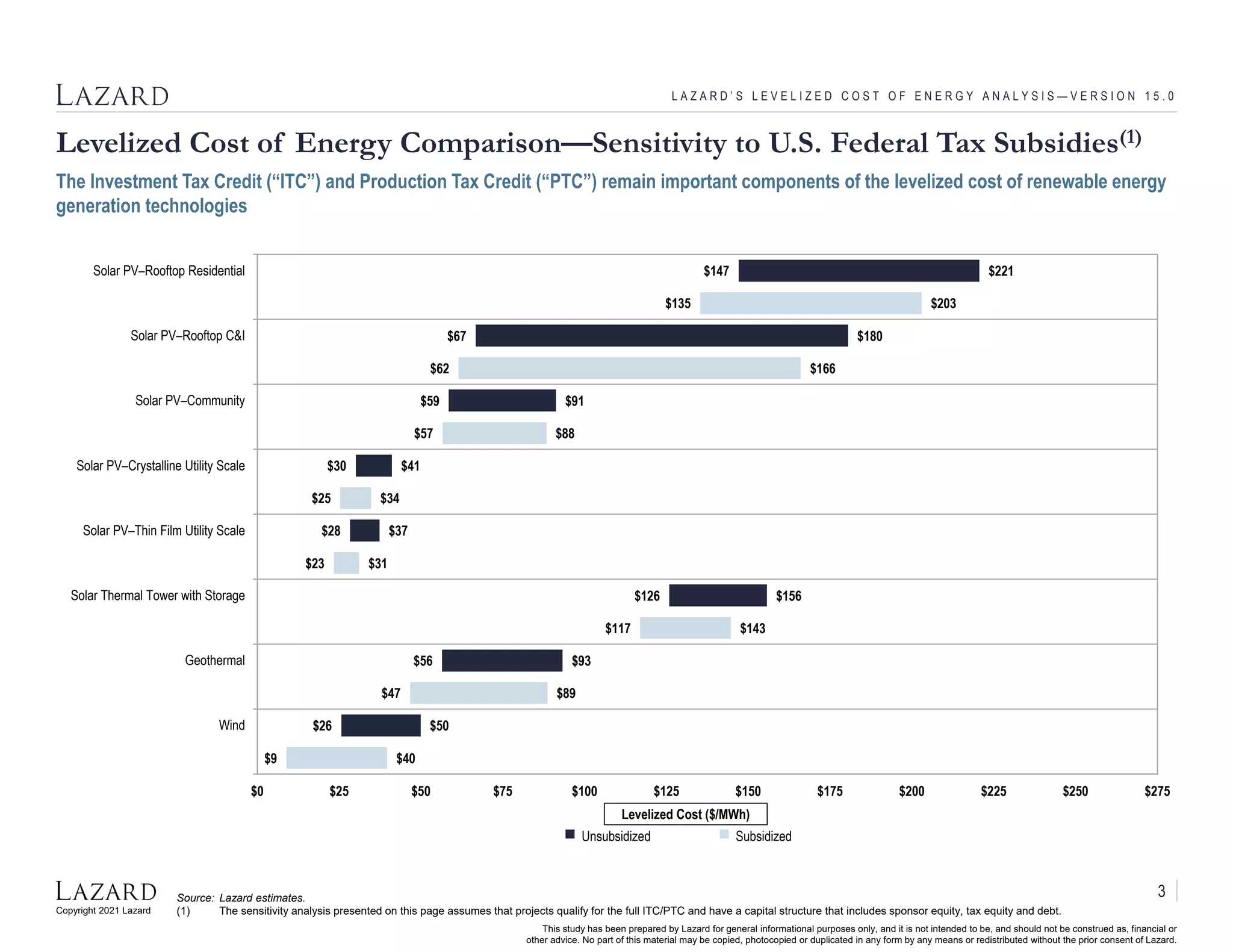 Copyright 2021 Lazard
This study has been prepared by Lazard for general informational purposes only, and it is not intended to be, and should not be construed as, financial or
other advice. No part of this material may be copied, photocopied or duplicated in any form by any means or redistributed without the prior consent of Lazard.
Source: Lazard estimates.
(1) The sensitivity analysis presented on this page assumes that projects qualify for the full ITC/PTC and have a capital structure that includes sponsor equity, tax equity and debt.
Unsubsidized
Levelized Cost of Energy Comparison—Sensitivity to U.S. Federal Tax Subsidies(1)
L A Z A R D ’ S L E V E L I Z E D C O S T O F E N E R G Y A N A L Y S I S — V E R S I O N 1 5 . 0
The Investment Tax Credit (“ITC”) and Production Tax Credit (“PTC”) remain important components of the levelized cost of renewable energy
generation technologies
Levelized Cost ($/MWh)
Subsidized
$147
$135
$67
$62
$59
$57
$30
$25
$28
$23
$126
$117
$56
$47
$26
$9
$221
$203
$180
$166
$91
$88
$41
$34
$37
$31
$156
$143
$93
$89
$50
$40
$0 $25 $50 $75 $100 $125 $150 $175 $200 $225 $250 $275
Solar PV–Rooftop Residential
Solar PV–Rooftop C&I
Solar PV–Community
Solar PV–Crystalline Utility Scale
Solar PV–Thin Film Utility Scale
Solar Thermal Tower with Storage
Geothermal
Wind
3
 