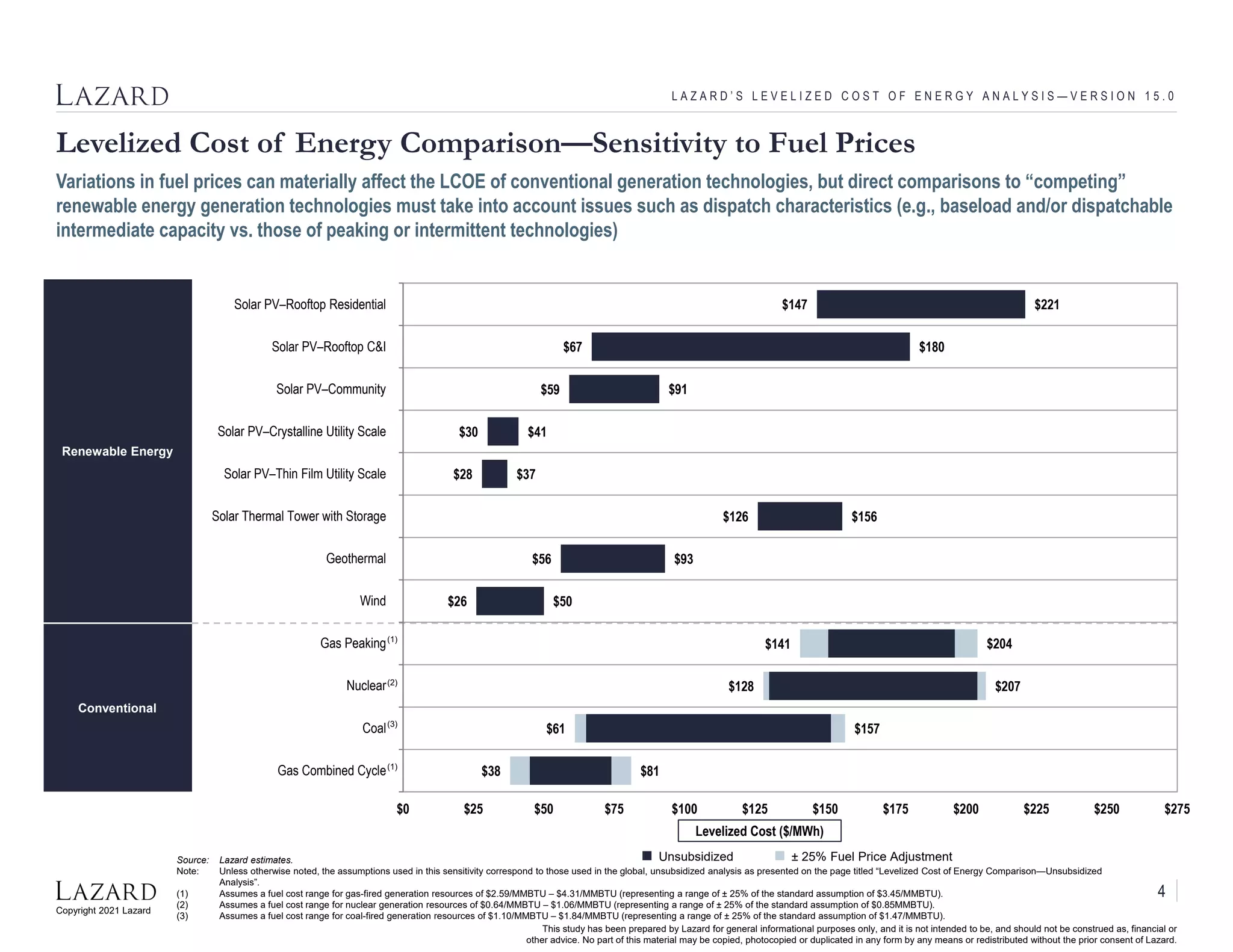 Copyright 2021 Lazard
This study has been prepared by Lazard for general informational purposes only, and it is not intended to be, and should not be construed as, financial or
other advice. No part of this material may be copied, photocopied or duplicated in any form by any means or redistributed without the prior consent of Lazard.
Levelized Cost of Energy Comparison—Sensitivity to Fuel Prices
L A Z A R D ’ S L E V E L I Z E D C O S T O F E N E R G Y A N A L Y S I S — V E R S I O N 1 5 . 0
Variations in fuel prices can materially affect the LCOE of conventional generation technologies, but direct comparisons to “competing”
renewable energy generation technologies must take into account issues such as dispatch characteristics (e.g., baseload and/or dispatchable
intermediate capacity vs. those of peaking or intermittent technologies)
Source: Lazard estimates.
Note: Unless otherwise noted, the assumptions used in this sensitivity correspond to those used in the global, unsubsidized analysis as presented on the page titled “Levelized Cost of Energy Comparison—Unsubsidized
Analysis”.
(1) Assumes a fuel cost range for gas-fired generation resources of $2.59/MMBTU – $4.31/MMBTU (representing a range of ± 25% of the standard assumption of $3.45/MMBTU).
(2) Assumes a fuel cost range for nuclear generation resources of $0.64/MMBTU – $1.06/MMBTU (representing a range of ± 25% of the standard assumption of $0.85MMBTU).
(3) Assumes a fuel cost range for coal-fired generation resources of $1.10/MMBTU – $1.84/MMBTU (representing a range of ± 25% of the standard assumption of $1.47/MMBTU).
Unsubsidized ± 25% Fuel Price Adjustment
Renewable Energy
Conventional
$147
$67
$59
$30
$28
$126
$56
$26
$141
$128
$61
$38
$221
$180
$91
$41
$37
$156
$93
$50
$204
$207
$157
$81
$0 $25 $50 $75 $100 $125 $150 $175 $200 $225 $250 $275
Solar PV–Rooftop Residential
Solar PV–Rooftop C&I
Solar PV–Community
Solar PV–Crystalline Utility Scale
Solar PV–Thin Film Utility Scale
Solar Thermal Tower with Storage
Geothermal
Wind
Gas Peaking
Nuclear
Coal
Gas Combined Cycle
Levelized Cost ($/MWh)
(1)
(1)
(2)
(3)
4
 