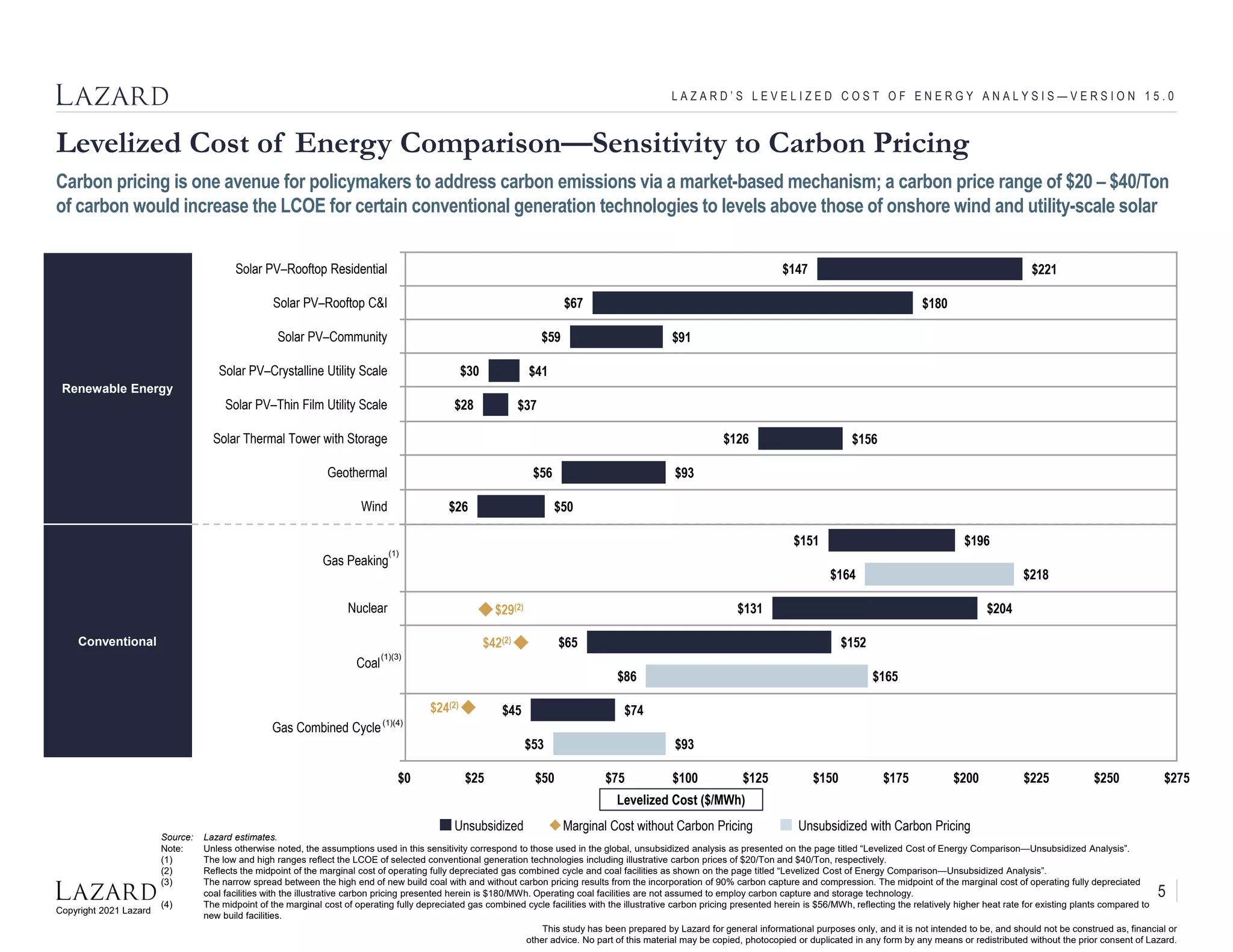 Copyright 2021 Lazard
This study has been prepared by Lazard for general informational purposes only, and it is not intended to be, and should not be construed as, financial or
other advice. No part of this material may be copied, photocopied or duplicated in any form by any means or redistributed without the prior consent of Lazard.
Renewable Energy
Conventional
$147
$67
$59
$30
$28
$126
$56
$26
$151
$164
$131
$65
$86
$45
$53
$221
$180
$91
$41
$37
$156
$93
$50
$196
$218
$204
$152
$165
$74
$93
$0 $25 $50 $75 $100 $125 $150 $175 $200 $225 $250 $275
Solar PV–Rooftop Residential
Solar PV–Rooftop C&I
Solar PV–Community
Solar PV–Crystalline Utility Scale
Solar PV–Thin Film Utility Scale
Solar Thermal Tower with Storage
Geothermal
Wind
Nuclear
L A Z A R D ’ S L E V E L I Z E D C O S T O F E N E R G Y A N A L Y S I S — V E R S I O N 1 5 . 0
Source: Lazard estimates.
Note: Unless otherwise noted, the assumptions used in this sensitivity correspond to those used in the global, unsubsidized analysis as presented on the page titled “Levelized Cost of Energy Comparison—Unsubsidized Analysis”.
(1) The low and high ranges reflect the LCOE of selected conventional generation technologies including illustrative carbon prices of $20/Ton and $40/Ton, respectively.
(2) Reflects the midpoint of the marginal cost of operating fully depreciated gas combined cycle and coal facilities as shown on the page titled “Levelized Cost of Energy Comparison—Unsubsidized Analysis”.
(3) The narrow spread between the high end of new build coal with and without carbon pricing results from the incorporation of 90% carbon capture and compression. The midpoint of the marginal cost of operating fully depreciated
coal facilities with the illustrative carbon pricing presented herein is $180/MWh. Operating coal facilities are not assumed to employ carbon capture and storage technology.
(4) The midpoint of the marginal cost of operating fully depreciated gas combined cycle facilities with the illustrative carbon pricing presented herein is $56/MWh, reflecting the relatively higher heat rate for existing plants compared to
new build facilities.
Levelized Cost of Energy Comparison—Sensitivity to Carbon Pricing
Carbon pricing is one avenue for policymakers to address carbon emissions via a market-based mechanism; a carbon price range of $20 – $40/Ton
of carbon would increase the LCOE for certain conventional generation technologies to levels above those of onshore wind and utility-scale solar
Levelized Cost ($/MWh)
Gas Peaking
Coal
Gas Combined Cycle
Unsubsidized Unsubsidized with Carbon Pricing
Marginal Cost without Carbon Pricing
(1)
(1)(3)
(1)(4)
5
$29(2)
$42(2)
$24(2)
 