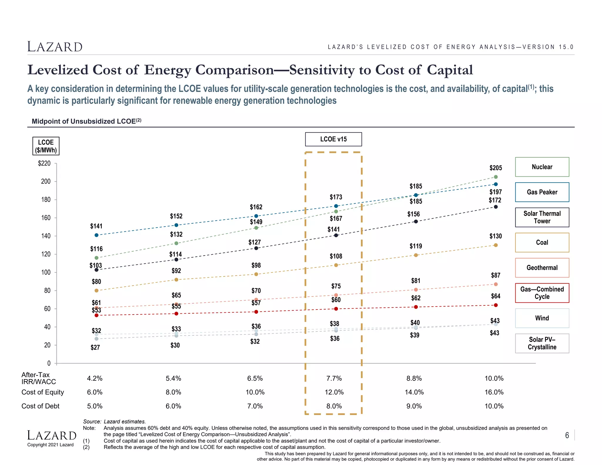 Copyright 2021 Lazard
This study has been prepared by Lazard for general informational purposes only, and it is not intended to be, and should not be construed as, financial or
other advice. No part of this material may be copied, photocopied or duplicated in any form by any means or redistributed without the prior consent of Lazard.
$103
$114
$127
$141
$156
$172
$61
$65
$70
$75
$81
$87
$27 $30
$32 $36
$39 $43
$32 $33 $36 $38 $40 $43
$116
$132
$149
$167
$185
$205
$80
$92
$98
$108
$119
$130
$53
$55 $57 $60 $62 $64
$141
$152
$162
$173
$185
$197
0
20
40
60
80
100
120
140
160
180
200
$220
LCOE
($/MWh)
Levelized Cost of Energy Comparison—Sensitivity to Cost of Capital
L A Z A R D ’ S L E V E L I Z E D C O S T O F E N E R G Y A N A L Y S I S — V E R S I O N 1 5 . 0
A key consideration in determining the LCOE values for utility-scale generation technologies is the cost, and availability, of capital(1); this
dynamic is particularly significant for renewable energy generation technologies
Source: Lazard estimates.
Note: Analysis assumes 60% debt and 40% equity. Unless otherwise noted, the assumptions used in this sensitivity correspond to those used in the global, unsubsidized analysis as presented on
the page titled “Levelized Cost of Energy Comparison—Unsubsidized Analysis”.
(1) Cost of capital as used herein indicates the cost of capital applicable to the asset/plant and not the cost of capital of a particular investor/owner.
(2) Reflects the average of the high and low LCOE for each respective cost of capital assumption.
Midpoint of Unsubsidized LCOE(2)
Gas Peaker
Nuclear
Geothermal
Coal
Gas—Combined
Cycle
Solar PV–
Crystalline
Wind
Solar Thermal
Tower
After-Tax
IRR/WACC
4.2% 5.4% 6.5% 7.7% 8.8% 10.0%
Cost of Equity 6.0% 8.0% 10.0% 12.0% 14.0% 16.0%
Cost of Debt 5.0% 6.0% 7.0% 8.0% 9.0% 10.0%
LCOE v15
6
 