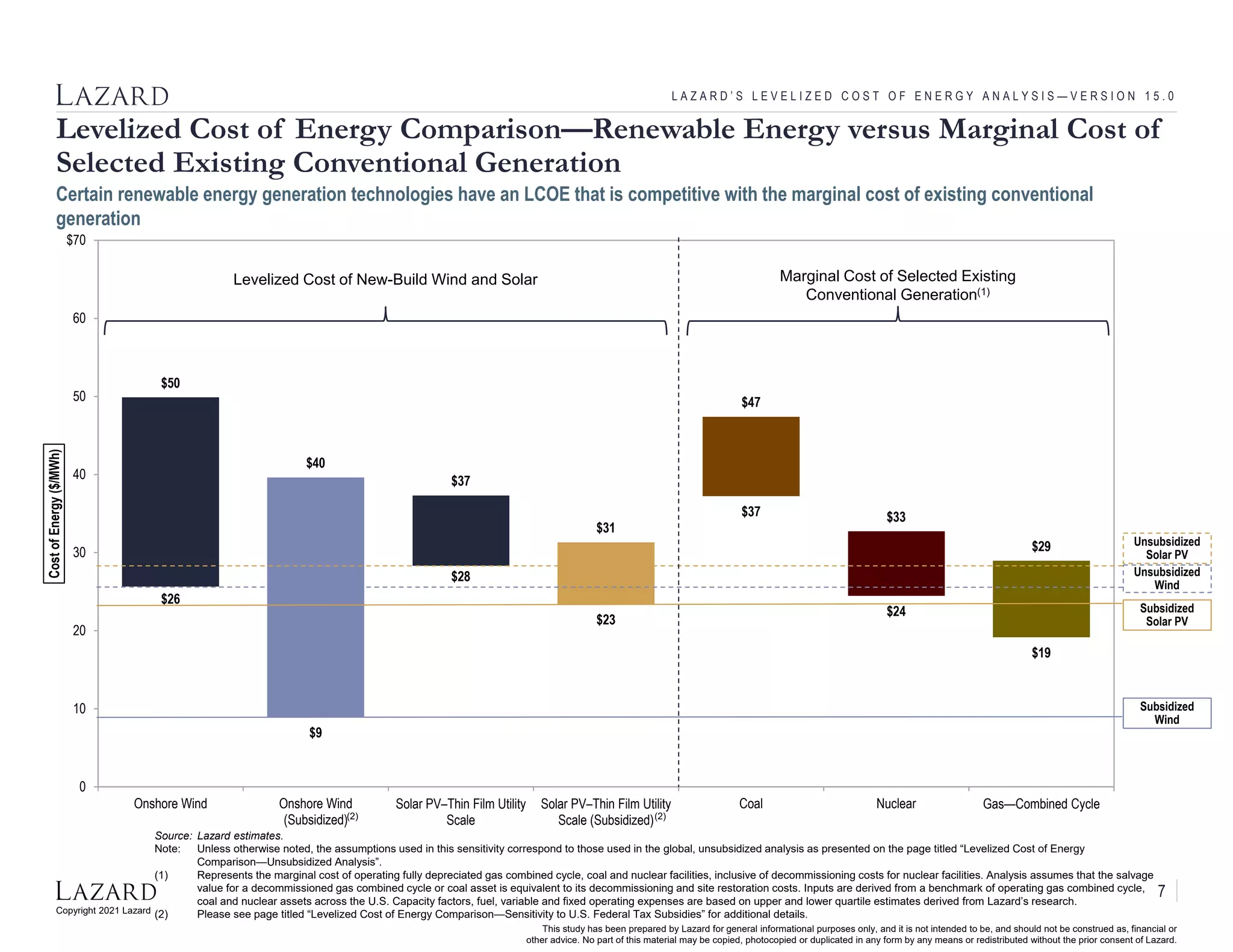 Copyright 2021 Lazard
This study has been prepared by Lazard for general informational purposes only, and it is not intended to be, and should not be construed as, financial or
other advice. No part of this material may be copied, photocopied or duplicated in any form by any means or redistributed without the prior consent of Lazard.
$26
$9
$28
$23
$37
$24
$19
$50
$40
$37
$31
$47
$33
$29
0
10
20
30
40
50
60
$70
Onshore Wind Onshore Wind
(Subsidized)
Solar PV–Thin Film Utility
Scale
Solar PV–Thin Film Utility
Scale (Subsidized)
Coal Nuclear Gas—Combined Cycle
Cost
of
Energy
($/MWh)
L A Z A R D ’ S L E V E L I Z E D C O S T O F E N E R G Y A N A L Y S I S — V E R S I O N 1 5 . 0
Certain renewable energy generation technologies have an LCOE that is competitive with the marginal cost of existing conventional
generation
Source: Lazard estimates.
Note: Unless otherwise noted, the assumptions used in this sensitivity correspond to those used in the global, unsubsidized analysis as presented on the page titled “Levelized Cost of Energy
Comparison—Unsubsidized Analysis”.
(1) Represents the marginal cost of operating fully depreciated gas combined cycle, coal and nuclear facilities, inclusive of decommissioning costs for nuclear facilities. Analysis assumes that the salvage
value for a decommissioned gas combined cycle or coal asset is equivalent to its decommissioning and site restoration costs. Inputs are derived from a benchmark of operating gas combined cycle,
coal and nuclear assets across the U.S. Capacity factors, fuel, variable and fixed operating expenses are based on upper and lower quartile estimates derived from Lazard’s research.
(2) Please see page titled “Levelized Cost of Energy Comparison—Sensitivity to U.S. Federal Tax Subsidies” for additional details.
Levelized Cost of Energy Comparison—Renewable Energy versus Marginal Cost of
Selected Existing Conventional Generation
Levelized Cost of New-Build Wind and Solar Marginal Cost of Selected Existing
Conventional Generation(1)
(2) (2)
Subsidized
Wind
Unsubsidized
Solar PV
Unsubsidized
Wind
Subsidized
Solar PV
7
 