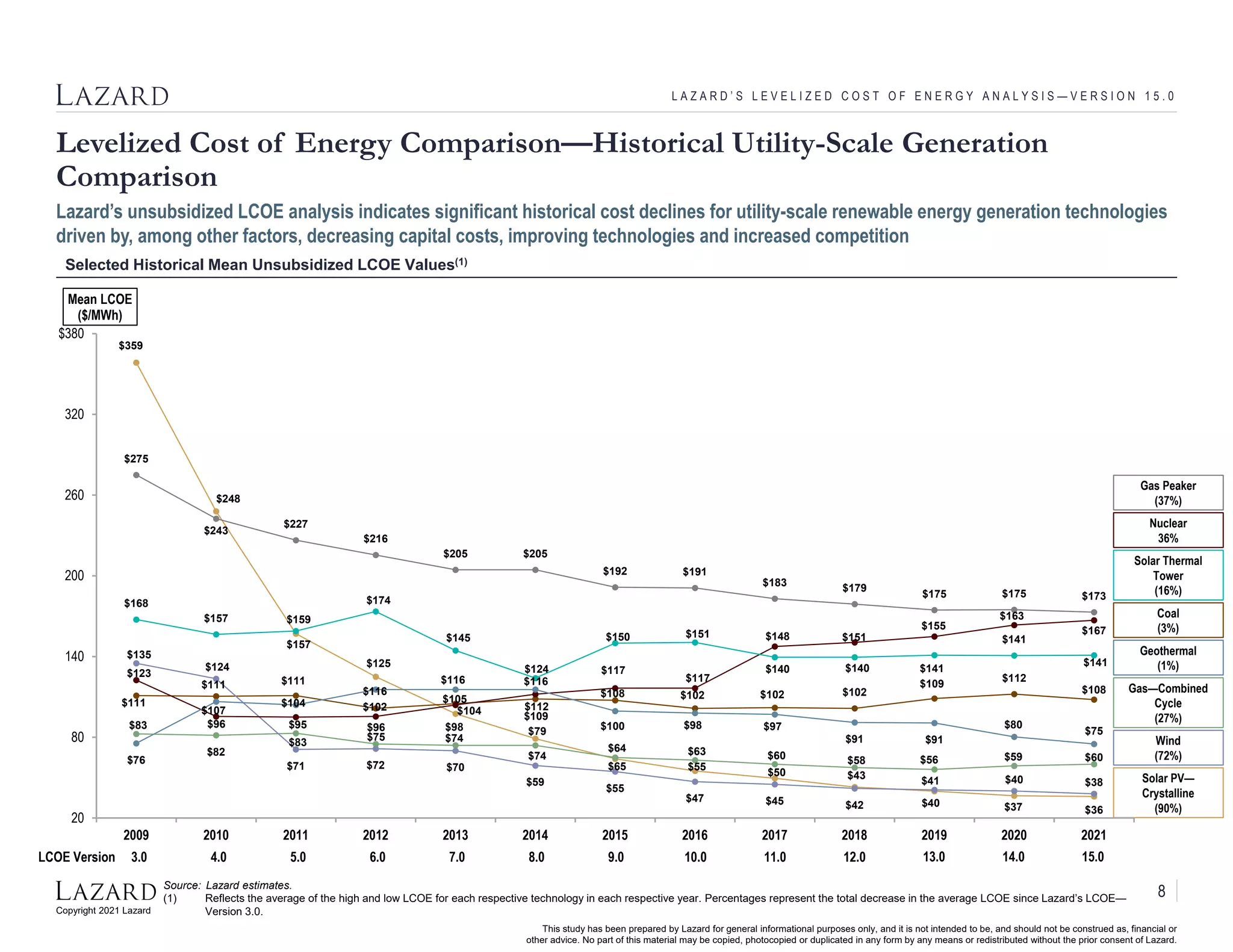 Copyright 2021 Lazard
This study has been prepared by Lazard for general informational purposes only, and it is not intended to be, and should not be construed as, financial or
other advice. No part of this material may be copied, photocopied or duplicated in any form by any means or redistributed without the prior consent of Lazard.
L A Z A R D ’ S L E V E L I Z E D C O S T O F E N E R G Y A N A L Y S I S — V E R S I O N 1 5 . 0
Levelized Cost of Energy Comparison—Historical Utility-Scale Generation
Comparison
Selected Historical Mean Unsubsidized LCOE Values(1)
Solar PV—
Crystalline
(90%)
Lazard’s unsubsidized LCOE analysis indicates significant historical cost declines for utility-scale renewable energy generation technologies
driven by, among other factors, decreasing capital costs, improving technologies and increased competition
$359
$248
$157
$125
$98 $79
$64
$55
$50 $43
$40 $37 $36
$111
$111 $111
$102
$105
$109
$108 $102 $102 $102
$109
$112
$108
$83
$82
$83 $75 $74
$74
$65
$63 $60 $58 $56 $59 $60
$135
$124
$71 $72 $70
$59
$55
$47 $45 $42
$41 $40 $38
$123
$96 $95 $96
$104 $112
$117
$117
$148 $151
$155
$163
$167
$168
$157 $159
$174
$145
$124
$150 $151
$140 $140 $141
$141
$141
$76
$107
$104
$116
$116 $116
$100 $98 $97
$91 $91
$80
$75
$275
$243
$227
$216
$205 $205
$192 $191
$183 $179
$175 $175 $173
20
80
140
200
260
320
$380
2009 2010 2011 2012 2013 2014 2015 2016 2017 2018 2019 2020 2021
Mean LCOE
($/MWh)
Gas—Combined
Cycle
(27%)
Wind
(72%)
Nuclear
36%
Coal
(3%)
Solar Thermal
Tower
(16%)
Gas Peaker
(37%)
Geothermal
(1%)
Source: Lazard estimates.
(1) Reflects the average of the high and low LCOE for each respective technology in each respective year. Percentages represent the total decrease in the average LCOE since Lazard’s LCOE—
Version 3.0.
4.0 5.0 6.0 7.0 8.0 9.0 10.0 11.0 12.0 13.0
LCOE Version 3.0 14.0
8
15.0
 