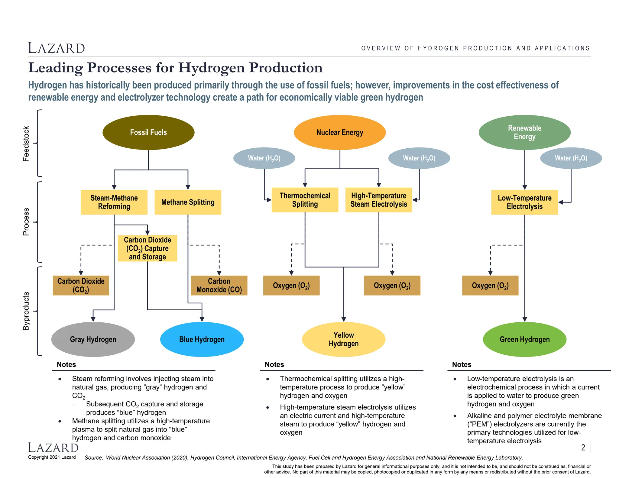 Lazard's Levelized Cost of Hydrogen Analysis version 2.0 | PDF