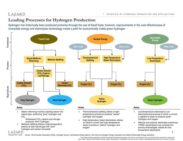 Lazard's Levelized Cost of Hydrogen Analysis version 2.0 | PDF | Power ...