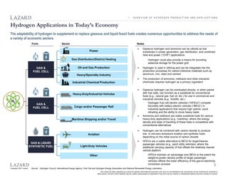 Lazard's Levelized Cost of Hydrogen Analysis version 2.0 | PDF