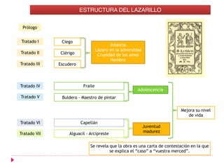 ESTRUCTURA DEL LAZARILLO
Prólogo
Tratado I
Tratado II
Tratado III
Tratado IV
Tratado V
Tratado VI
Tratado VII
Ciego
Clérigo
Escudero
Infancia
Lázaro en la adversidad
Crueldad de los amos
Hambre
Fraile
Buldero - Maestro de pintar
Adolescencia
Capellán
Alguacil - Arcipreste
Juventud
madurez
Mejora su nivel
de vida
Se revela que la obra es una carta de contestación en la que
se explica el “caso” a “vuestra merced”.
 