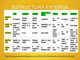 ESTRUCTURA EXTERNA
http://milenguaviperinaa.blogspot.com.es/2011/03/el-lazarillo-de-tormes-los-amos.html
 