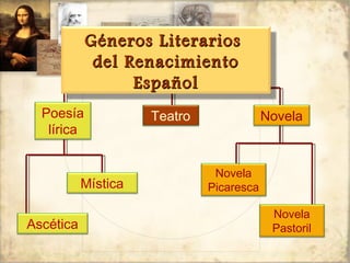 Géneros Literarios
             del Renacimiento
                  Español
  Poesía             Teatro               Novela
   lírica


                               Novela
           Mística            Picaresca

                                           Novela
Ascética                                   Pastoril
 