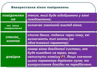 текст, який буде відображено у вікні
повідомлення;
текст, який буде відображено у вікні
повідомлення;
повідомлен
ня
визначає зовнішній вигляд вікна;визначає зовнішній вигляд вікна;тип вікна
повідомлення
список даних, поданих через кому, які
визначають тип кнопки (не
обов'язковий параметр);
список даних, поданих через кому, які
визначають тип кнопки (не
обов'язковий параметр);
список_
кнопок
номер вікна довідкової системи, яке
буде виведено на екран, якщо
натиснути клавішу F1. Якщо значення
цього параметра дорівнює нулю, то
використання довідки не передбачено.
номер вікна довідкової системи, яке
буде виведено на екран, якщо
натиснути клавішу F1. Якщо значення
цього параметра дорівнює нулю, то
використання довідки не передбачено.
довідка
Використання вікон повідомлень
 