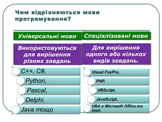 Чим відрізняються мови
програмування?
Універсальні мовиУніверсальні мови Спеціалізовані мовиСпеціалізовані мови
Використовуються
для вирішення
різних завдань
Використовуються
для вирішення
різних завдань
Для вирішення
одного або кількох
видів завдань.
Для вирішення
одного або кількох
видів завдань.
 