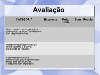 AvaliaçãoAvaliação
CATEGORIA Excelente Muito
Bom
Bom Regular
Grupo coeso com cooperação e
participação de todos, trabalhando
com responsabilidade.
O trabalho foi desenvolvido de
forma coerente e criativa,
explorando os recursos.
A apresentação trouxe
contribuições para o aprendizado,
sendo bem desenvolvida.
Conteúdos bem explorados.
 