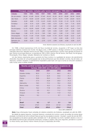 26
Principais cidades visitadas pelo turista estrangeiro 1994-2003 (%)
Cidades 1994 1995 1996 1997 1998 1999 2000 2001 2002 2003
Rio de Janeiro 39,50 41,80 30,50 37,40 30,20 32,50 34,10 28,80 38,58 36,90
São Paulo 21,30 19,90 22,40 23,50 18,40 13,70 19,70 17,00 20,84 18,53
Salvador 9,30 8,80 7,70 12,20 10,90 12,70 13,50 11,10 12,76 15,76
Fortaleza 2,30 4,10 3,20 3,40 4,60 4,70 5,39 5,61 7,16 8,50
Recife 4,80 5,70 4,70 5,70 7,20 6,40 5,80 7,30 8,24 7,51
Foz do Iguaçu 12,70 16,00 16,60 11,80 8,90 11,80 12,90 11,50 9,28 7,40
Búzios 3,50 3,40 2,70 2,80 5,40 4,56 4,00 3,87 3,56 6,00
Porto Alegre 7,80 9,70 10,10 7,90 7,90 6,01 5,90 7,10 7,93 5,87
Florianópolis 15,30 11,40 17,00 13,90 14,00 17,70 18,70 15,80 6,42 5,28
Belo Horizonte 2,60 2,80 1,70 3,00 - 2,35 6,60 4,90 3,70 5,10
Balneário de 6,60 6,20 5,40 3,70 5,10 4,90 6,60 4,90 4,90 3,37
Camboriú
Fonte: Relatório estatístico da Embratur, atualizado em abril de 2005.
Em 1998, o Brasil representava 0,5% do fluxo mundial de turistas, ocupando o 39° lugar na lista dos
principais destinos turísticos do mundo. Há alguns anos, a OMT passou a divulgar somente os cinco primeiros
colocados dessa lista. Naquele mesmo ano de 1998, o turismo representava o quarto maior gerador de divisas no
país. Dentre os principais destinos, no período de 1992 a 2003, tivemos: Rio de Janeiro, São Paulo, Foz do Iguaçu,
Florianópolis, Porto Alegre, Salvador, Balneário de Camboriú e Recife.
Um dos fatores importantes para o aumento do fluxo turístico é a qualidade de serviço e de atendimento
oferecidos. Essa deve ser uma preocupação não só dos profissionais que irão atender o turista, mas de todos: ser
atencioso, cordial e receptivo. O atendimento hospitaleiro pode fazer com que o turista se sinta bem recebido e
volte muitas vezes à cidade visitada.
Receita cambial turística dos principais países receptores de
turistas 2000-2003 (em US$ bilhões)
Países 2000 2001 2002 2003
Estados Unidos 82,0 72,3 66,5 65,1
Espanha 31,5 32,9 33,6 41,7
França 30,8 30,0 32,3 36,6
Itália 27,5 25,8 26,9 31,3
Alemanha 18,5 17,2 19,2 23,0
Reino Unido 19,5 16,3 17,6 19,4
China 16,2 17,8 20,4 17,4
Áustria 9,9 10,1 11,2 13,6
Turquia 7,6 8,9 11,9 13,2
Grécia 9,2 - 9,7 10,7
•
•
Brasil 4,2 3,7 3,1 3,4
Outros 216,5 224,6 221,8 239,0
Total 473,4 459,6 474,2 514,4
Fonte: OMT e EMBRATUR
Nota: Essas informações foram extraídas do relatório estatístico da Embratur, atualizado em abril de 2005.
Na tabela da página seguinte, é possível observar a evolução do turismo a partir da análise da receita dessa
atividade, na América do Sul e no Brasil. Nota-se que há uma queda na receita - mundial - a partir do ano de 2001,
em conseqüência do pânico gerado pelos atentados de 11 de setembro nos EUA e também devido à crise e à
dificuldade econômica dos continentes americano, europeu e asiático. Nos anos seguintes, percebe-se o aumen-
to nessa receita, que alcança índices maiores do que os registrados até então.
Aprendiz_Fev_2007.P65 26/3/2007, 13:2326
 