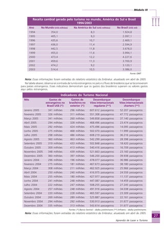 Módulo III
IIIIIIIIIIIIIII
27
Aprendiz de Lazer e Turismo
Receita cambial gerada pelo turismo no mundo, América do Sul e Brasil
1994/2003
Ano No Mundo (US$ milhões) Na América do Sul (US$ milhões) No Brasil (US$ mil)
1994 354,0 8,3 1.924,8
1995 405,1 9,3 2.097,1
1996 435,6 10,7 2.469,1
1997 436,0 11,4 2.594,9
1998 442,5 11,8 3.678,0
1999 455,0 11,6 3.994,1
2000 473,4 12,2 4.227,6
2001 459,6 11,3 3.700,9
2002 474,2 9,2 3.120,1
2003 514,4 10,5 3.386,0
Fonte: OMT
Nota: Essas informações foram extraídas do relatório estatístico da Embratur, atualizado em abril de 2005.
Na tabela abaixo, observa-se a entrada de turista estrangeiros no país e o fluxo de brasileiros que se locomoveram
para países estrangeiros. Esses indicativos demonstram que os gastos dos brasileiros superam os valores gastos
aqui pelos estrangeiros.
Indicadores do Turismo Nacional
Mês Gastos de Gastos de Desembarque Desembarque
estrangeiros no brasileiros no Vôos internacionais Vôos internacionais
Brasil US$ (*) exterior (*) regulares (**) charters (**)
Janeiro 2005 341 milhões 296 milhões 607.612 passageiros 52.207 passageiros
Fevereiro 2005 326 milhões 311 milhões 551.308 passageiros 47.772 passageiros
Março 2005 341 milhões 260 milhões 549.858 passageiros 37.140 passageiros
Abril 2005 294 milhões 328 milhões 468.496 passageiros 23.474 passageiros
Maio 2005 292 milhões 424 milhões 475.496 passageiros 14.095 passageiros
Junho 2005 275 milhões 468 milhões 502.070 passageiros 11.999 passageiros
Julho 2005 298 milhões 486 milhões 608.219 passageiros 36.216 passageiros
Agosto 2005 360 milhões 463 milhões 542.299 passageiros 28.398 passageiros
Setembro 2005 319 milhões 433 milhões 502.848 passageiros 18.420 passageiros
Outubro 2005 309 milhões 413 milhões 540.416 passageiros 16.709 passageiros
Novembro 2005 348 milhões 439 milhões 521.663 passageiros 23.160 passageiros
Dezembro 2005 360 milhões 397 milhões 546.200 passageiros 39.938 passageiros
Janeiro 2004 296 milhões 196 milhões 478.077 passageiros 36.986 passageiros
Fevereiro 2004 275 milhões 181 milhões 467.673 passageiros 38.180 passageiros
Março 2004 308 milhões 211 milhões 462.925 passageiros 25.966 passageiros
Abril 2004 250 milhões 240 milhões 416.975 passageiros 24.559 passageiros
Maio 2004 255 milhões 180 milhões 427.977 passageiros 11.137 passageiros
Junho 2004 241 milhões 248 milhões 447.087 passageiros 14.459 passageiros
Julho 2004 222 milhões 247 milhões 508.255 passageiros 27.245 passageiros
Agosto 2004 257 milhões 248 milhões 491.916 passageiros 34.038 passageiros
Setembro 2004 220 milhões 228 milhões 465.597 passageiros 23.309 passageiros
Outubro 2004 269 milhões 289 milhões 525.887 passageiros 22.161 passageiros
Novembro 2004 294 milhões 292 milhões 530.913 passageiros 31.677 passageiros
Dezembro 2004 335 milhões 313 milhões 543.614 passageiros 31.677 passageiros
Fontes: (*) Banco Central – dados preliminares (**) Infraero – dados preliminares
Nota: Essas informações foram extraídas do relatório estatístico da Embratur, atualizado em abril de 2005.
Aprendiz_Fev_2007.P65 26/3/2007, 13:2327
 